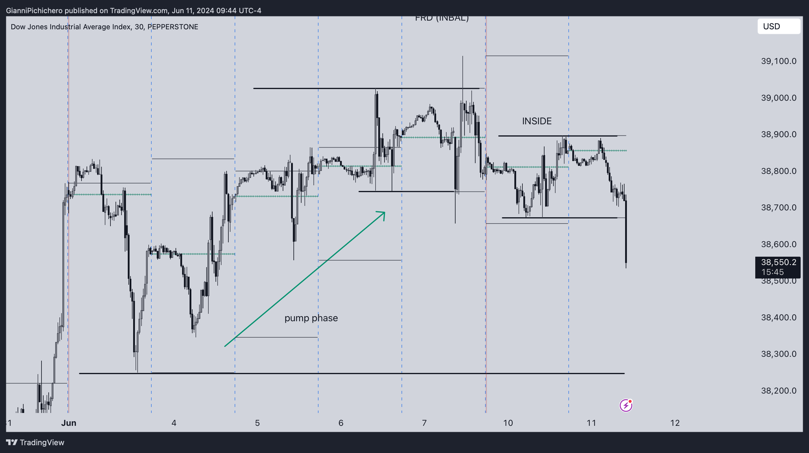 PEPPERSTONE:US30 Chart Image by GianniPichichero