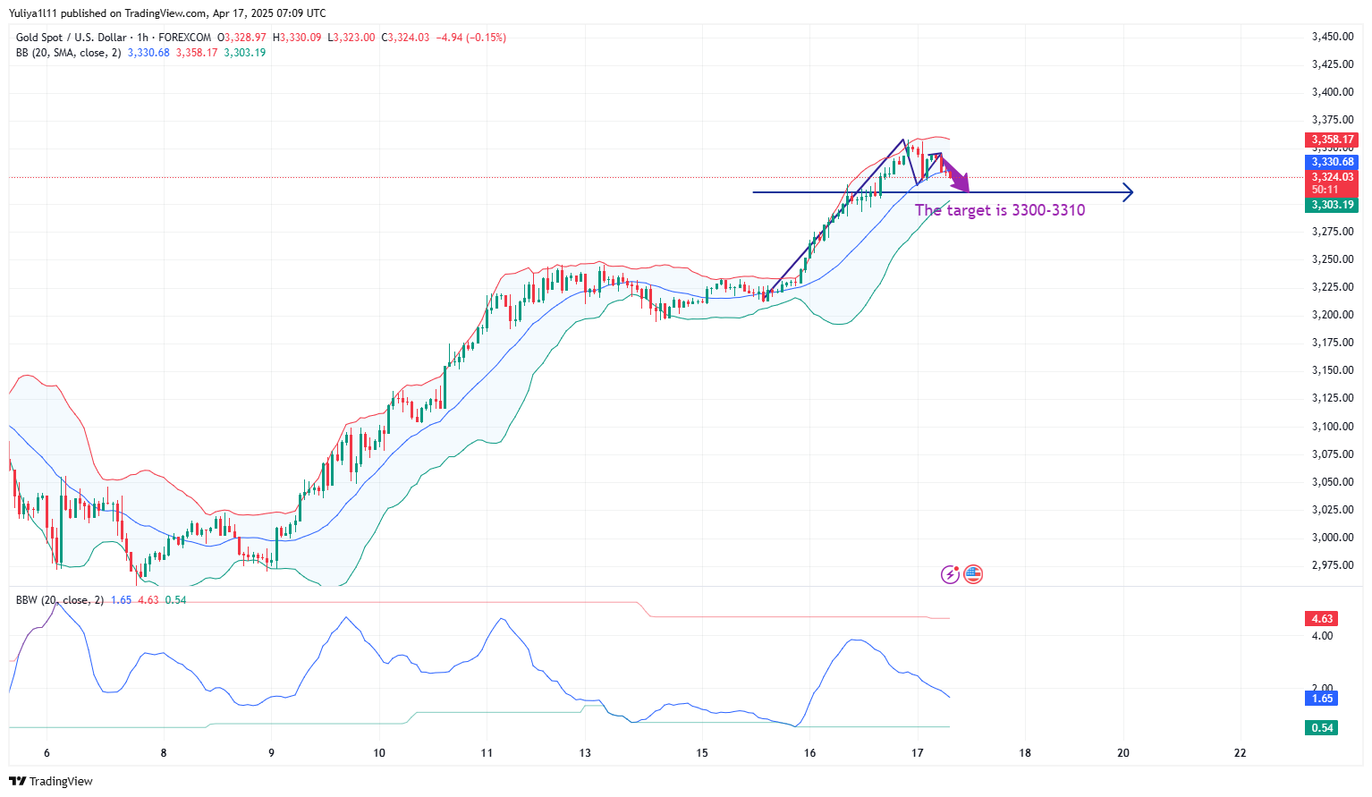 FOREXCOM:XAUUSD Chart Image by Yuliya1l11
