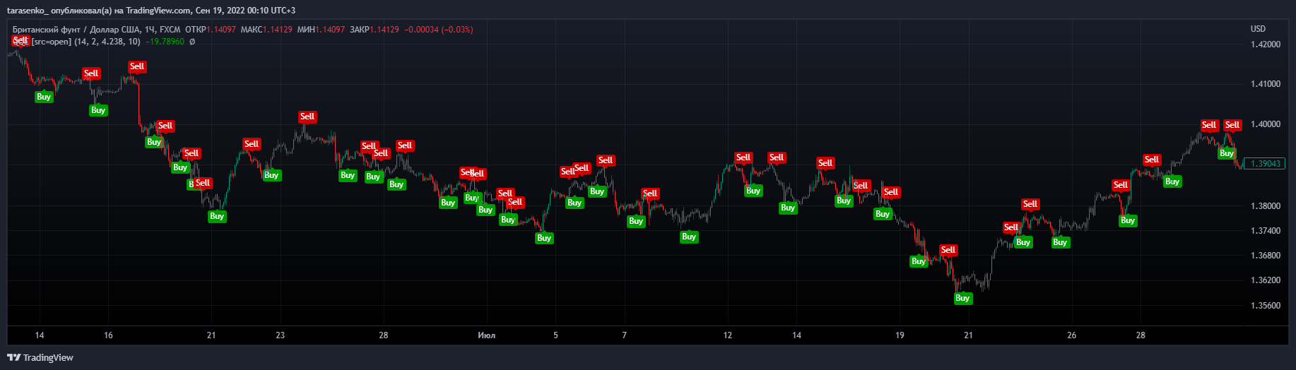 FX:GBPUSD Chart Image by tarasenko_