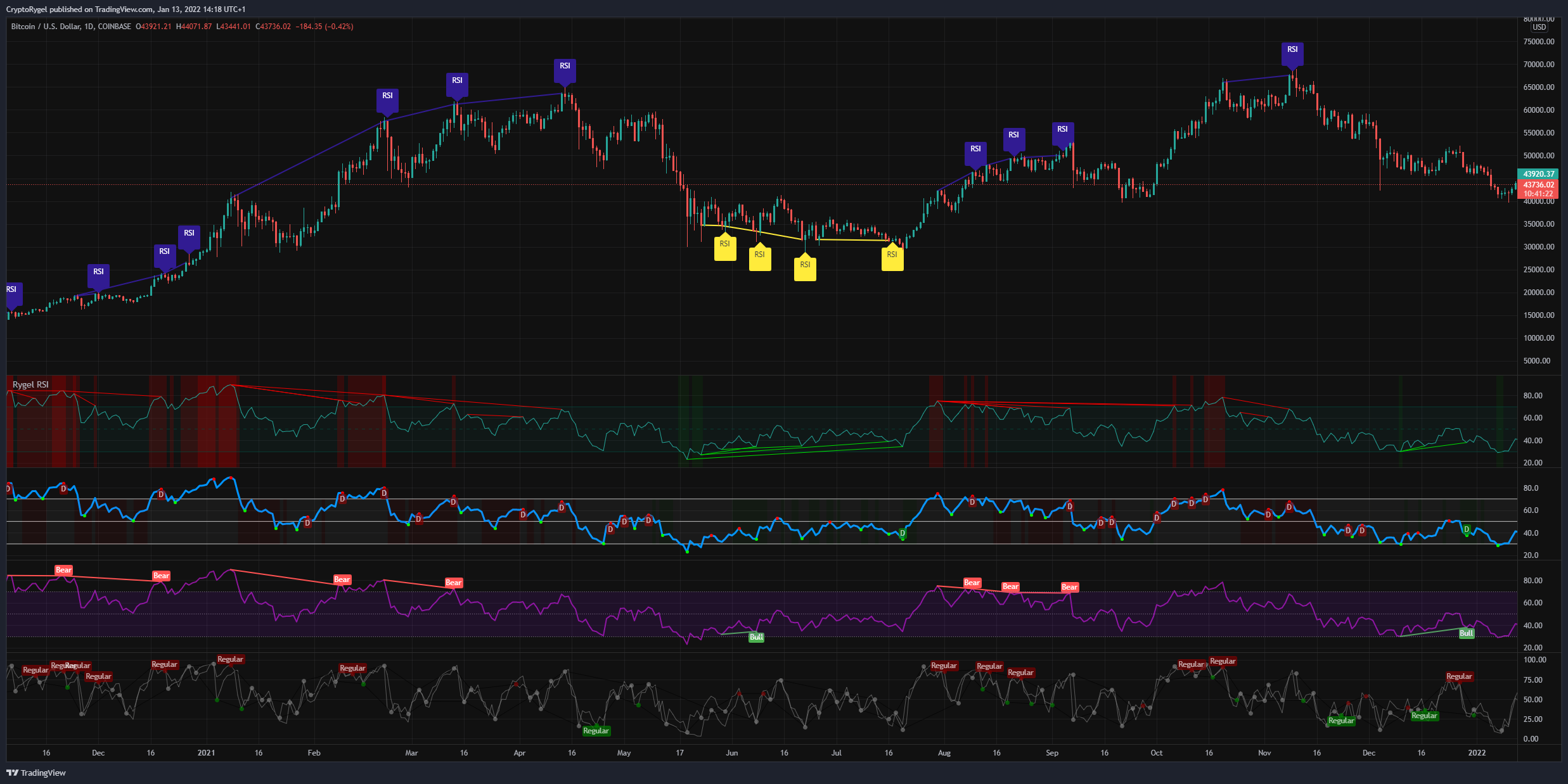 COINBASE:BTCUSD Chart Image by CryptoRygel