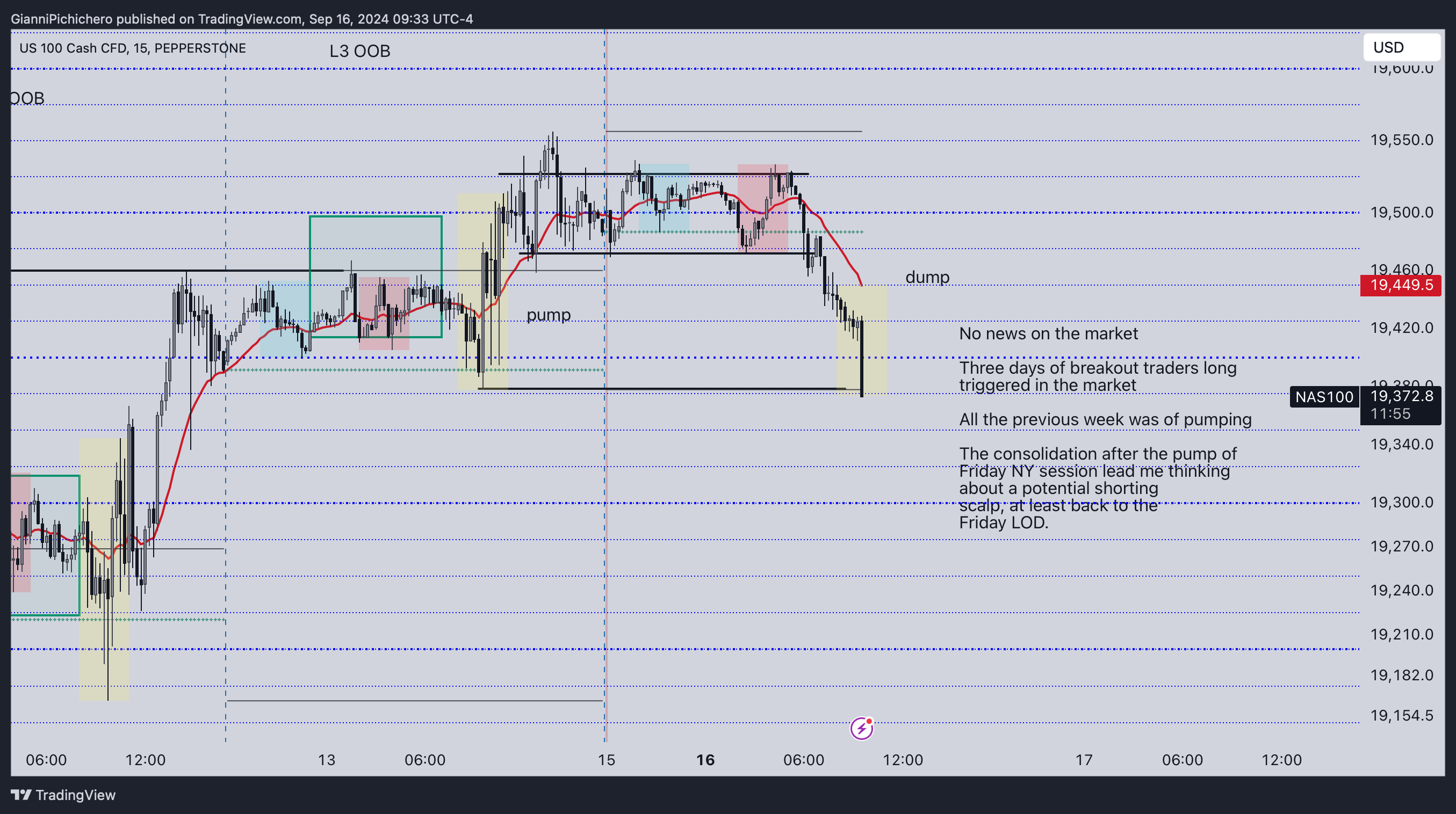 PEPPERSTONE:NAS100 Chart Image by GianniPichichero