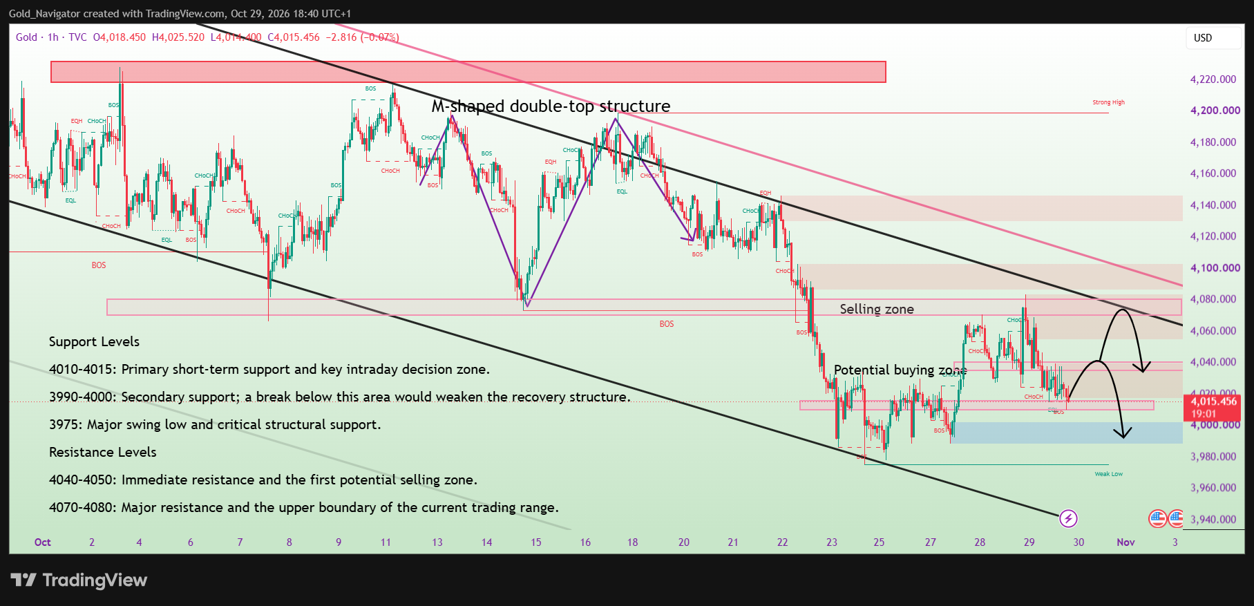 TVC:GOLD Chart Image by Gold_Navigator