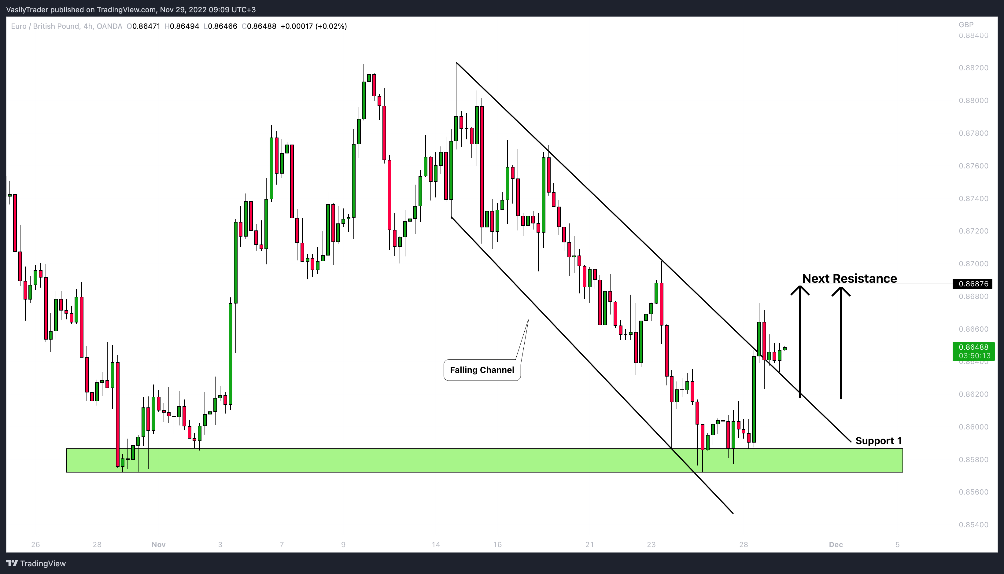 OANDA:EURGBP 图表图片 由 VasilyTrader 提供