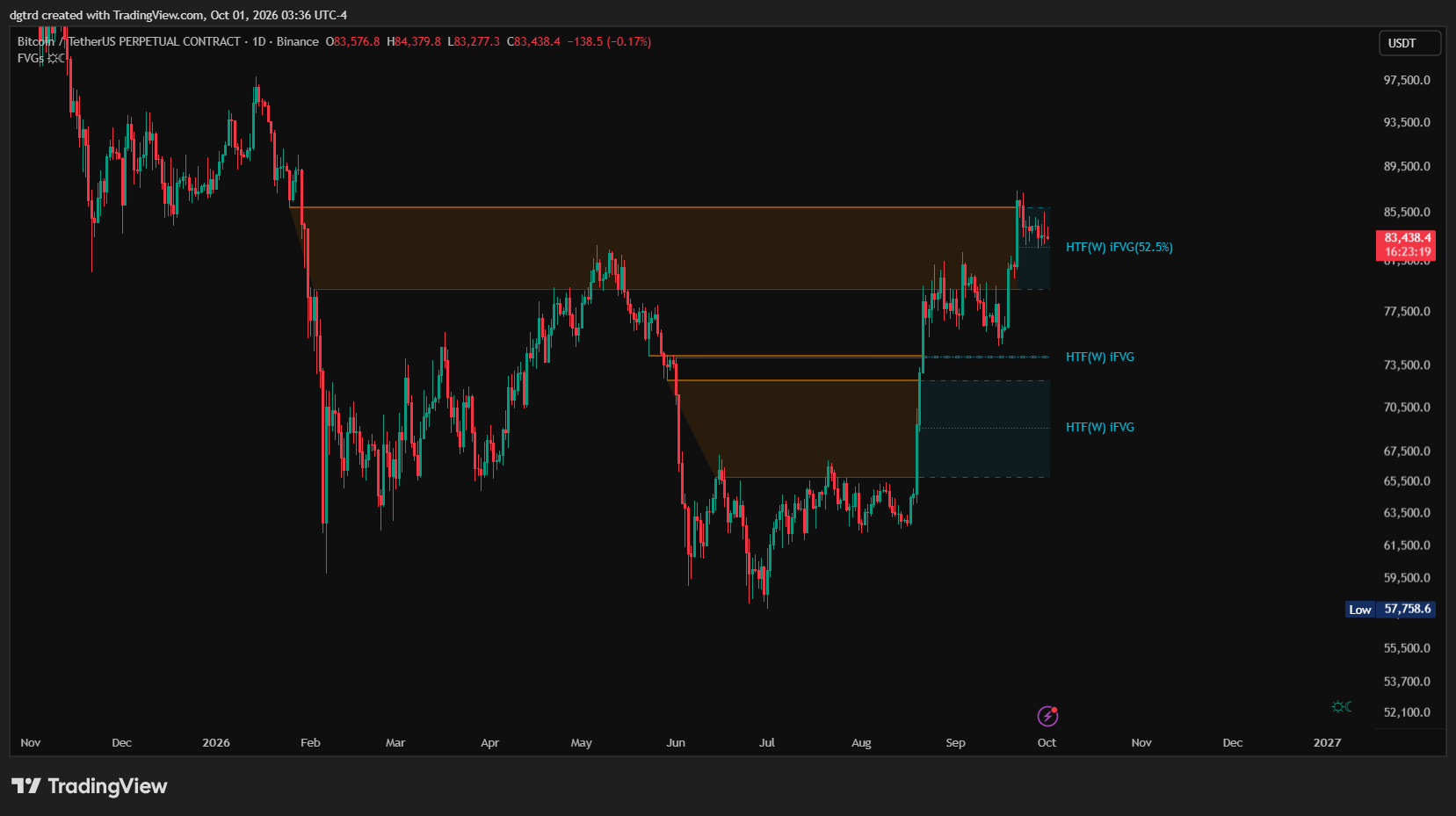 BINANCE:BTCUSDT.P Chart Image by dgtrd