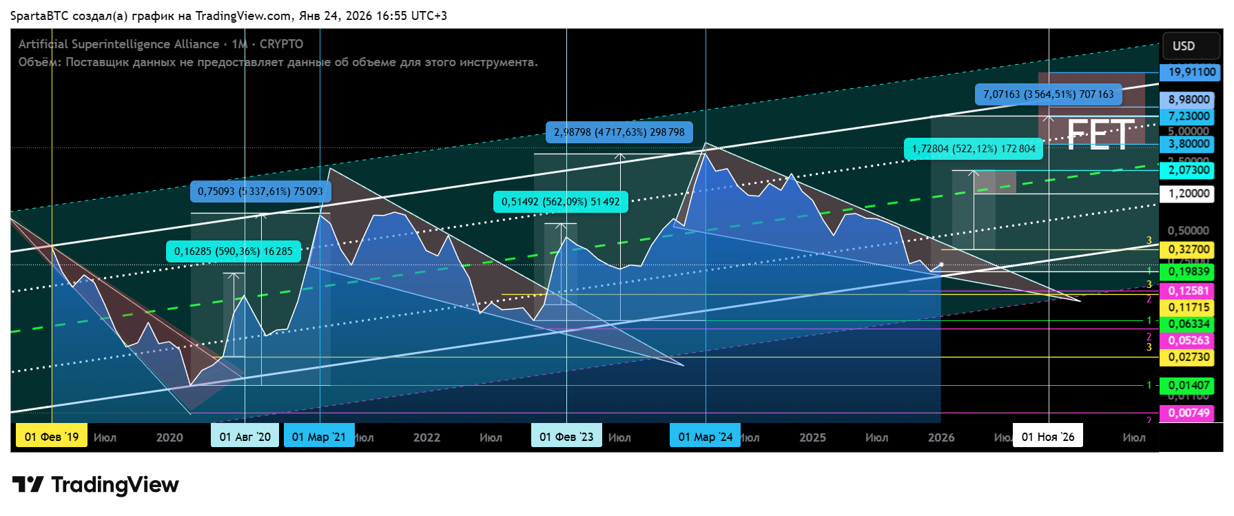 CRYPTO:FETUSD Chart Image by SpartaBTC