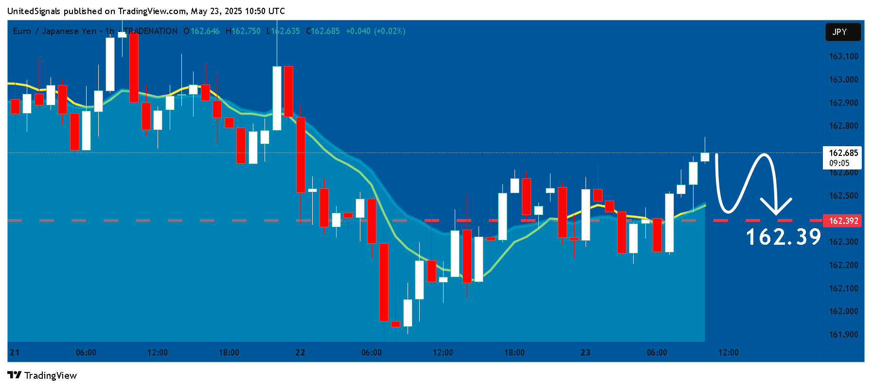TRADENATION:EURJPY Chart Image by UnitedSignals