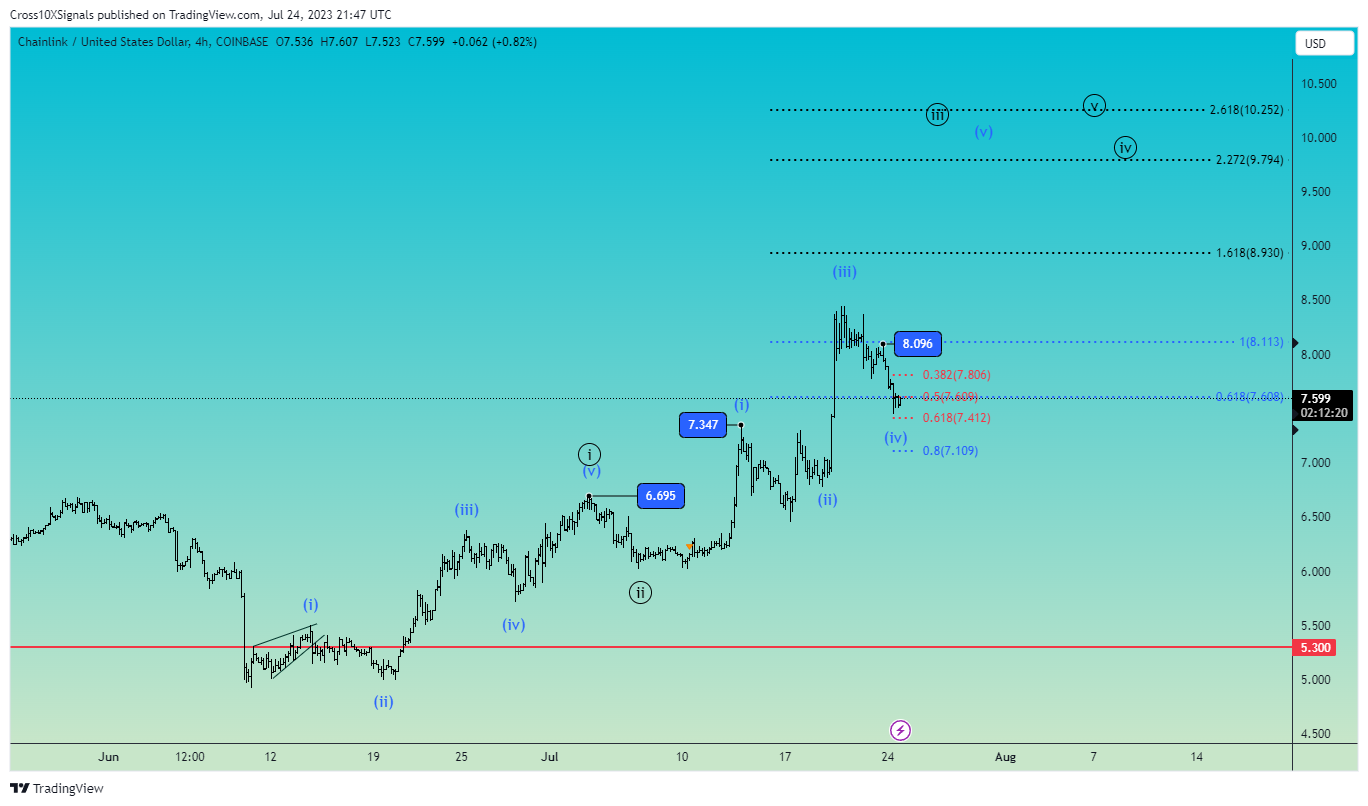 COINBASE:LINKUSD Image du graphique par Cross10XSignals