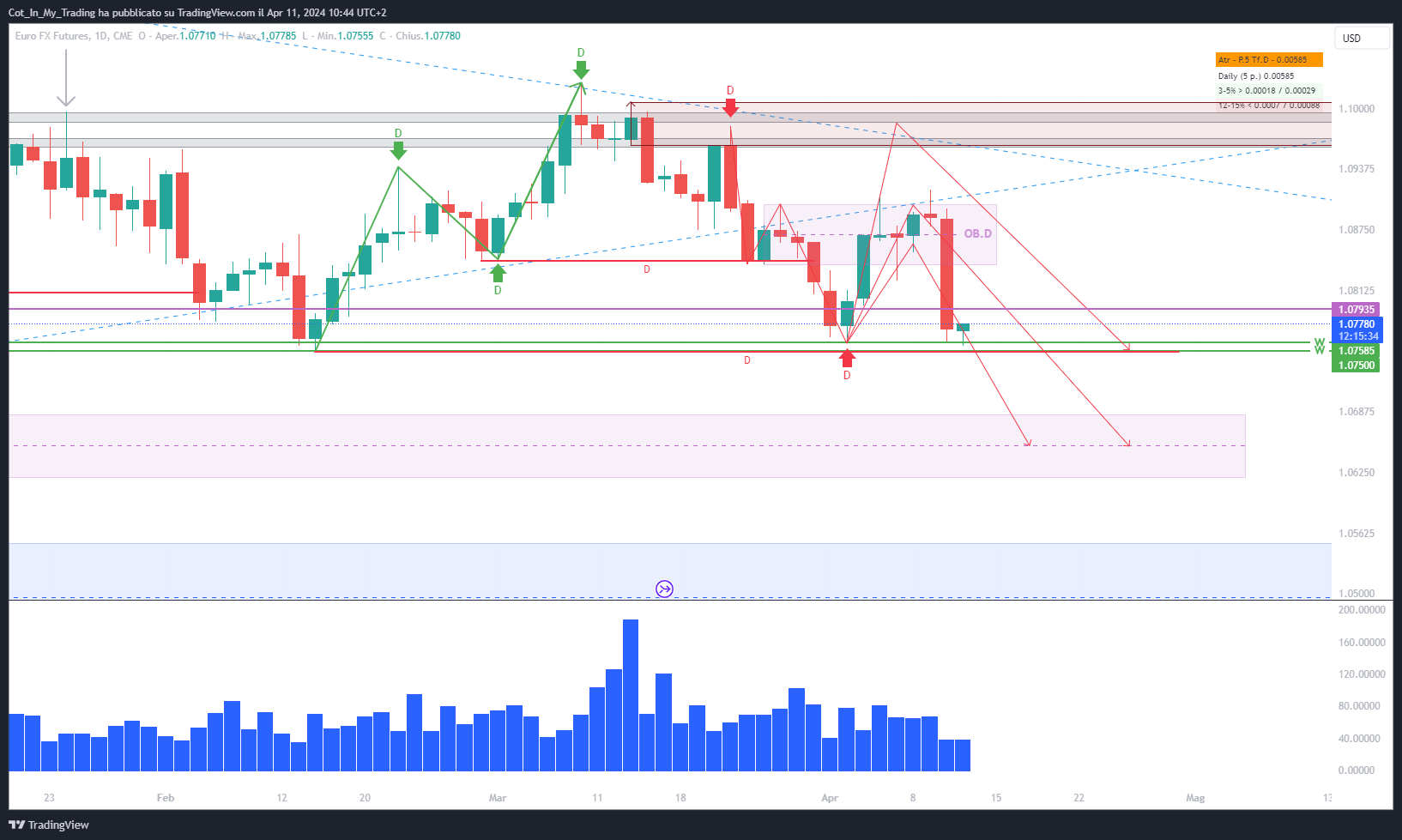 CME:6E1! Chart Image by Cot_In_My_Trading