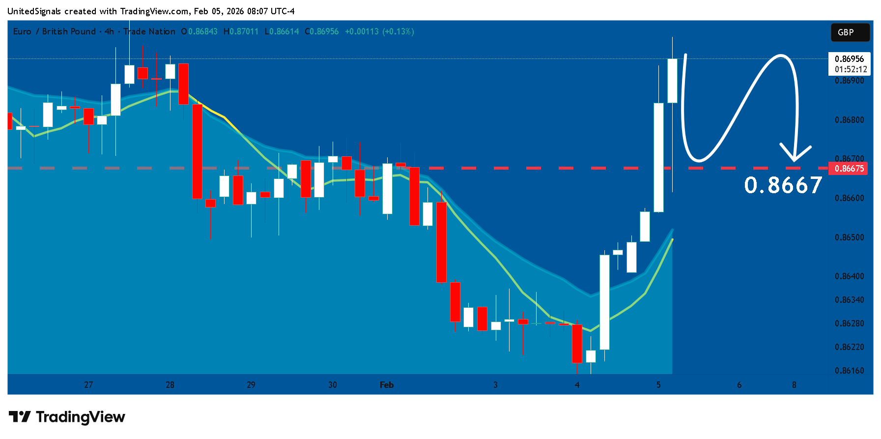 TRADENATION:EURGBP Chart Image by UnitedSignals