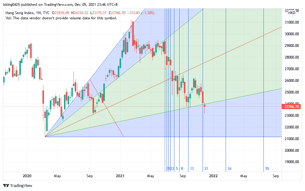 TVC:HSI Chart Image by lsking0425