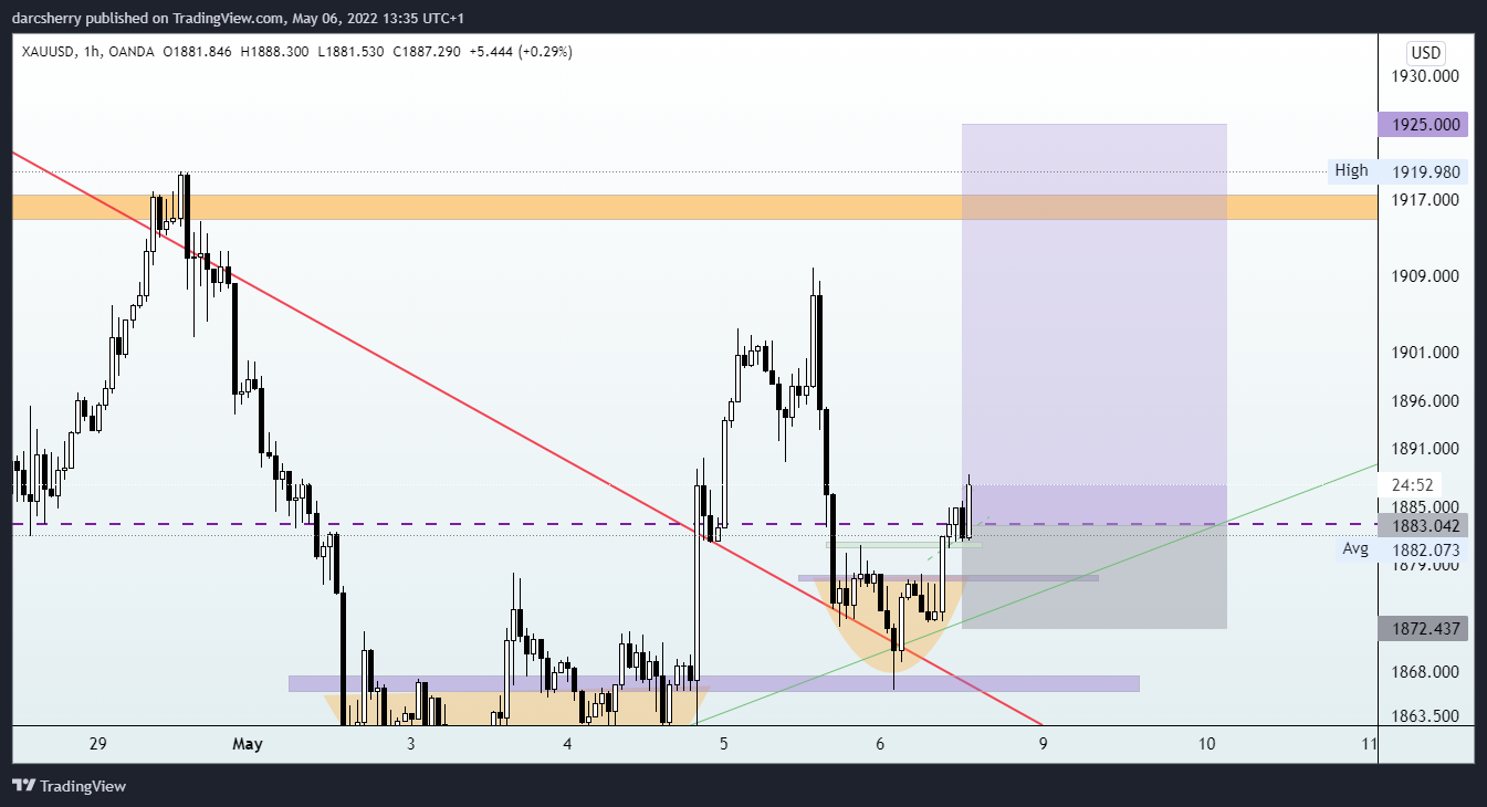 OANDA:XAUUSD Chart Image by darcsherry