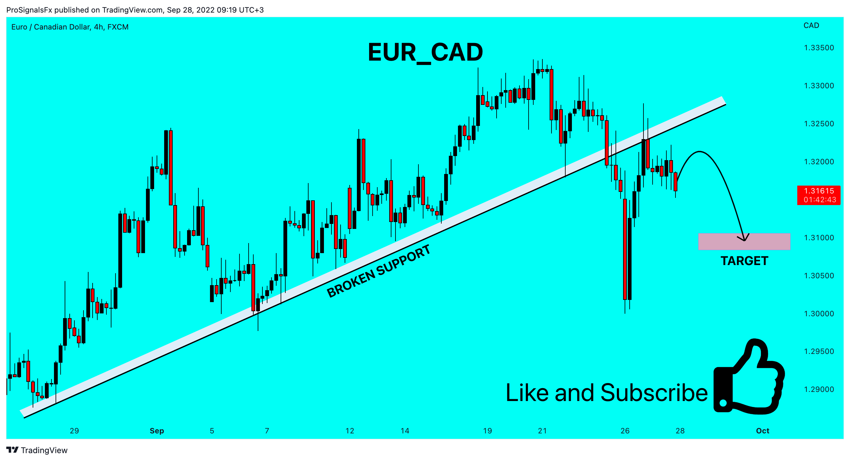 FX:EURCADチャート画像 - ProSignalsFxの投稿