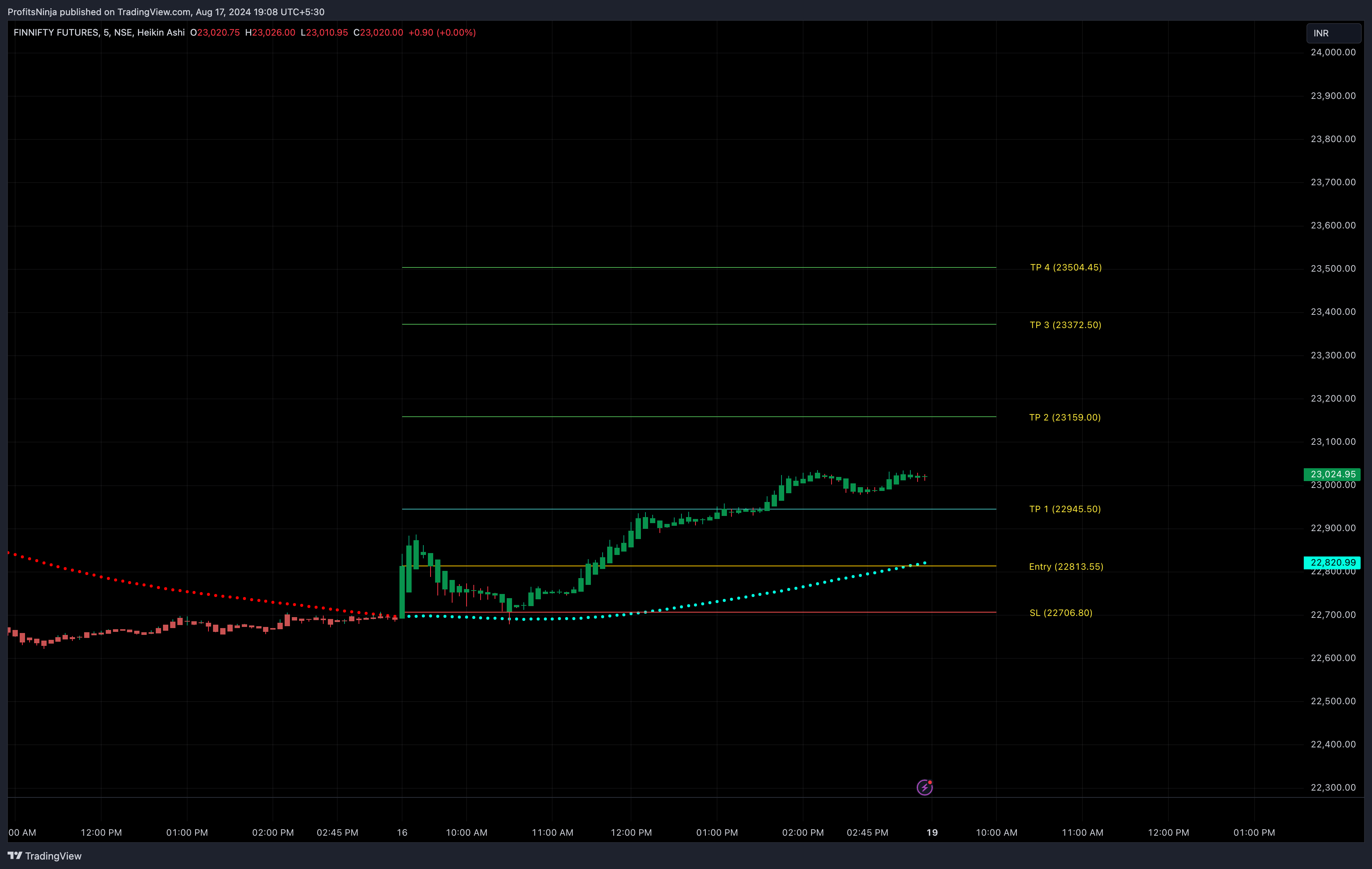 NSE:FINNIFTY1! Chartbild von Risological_Algo