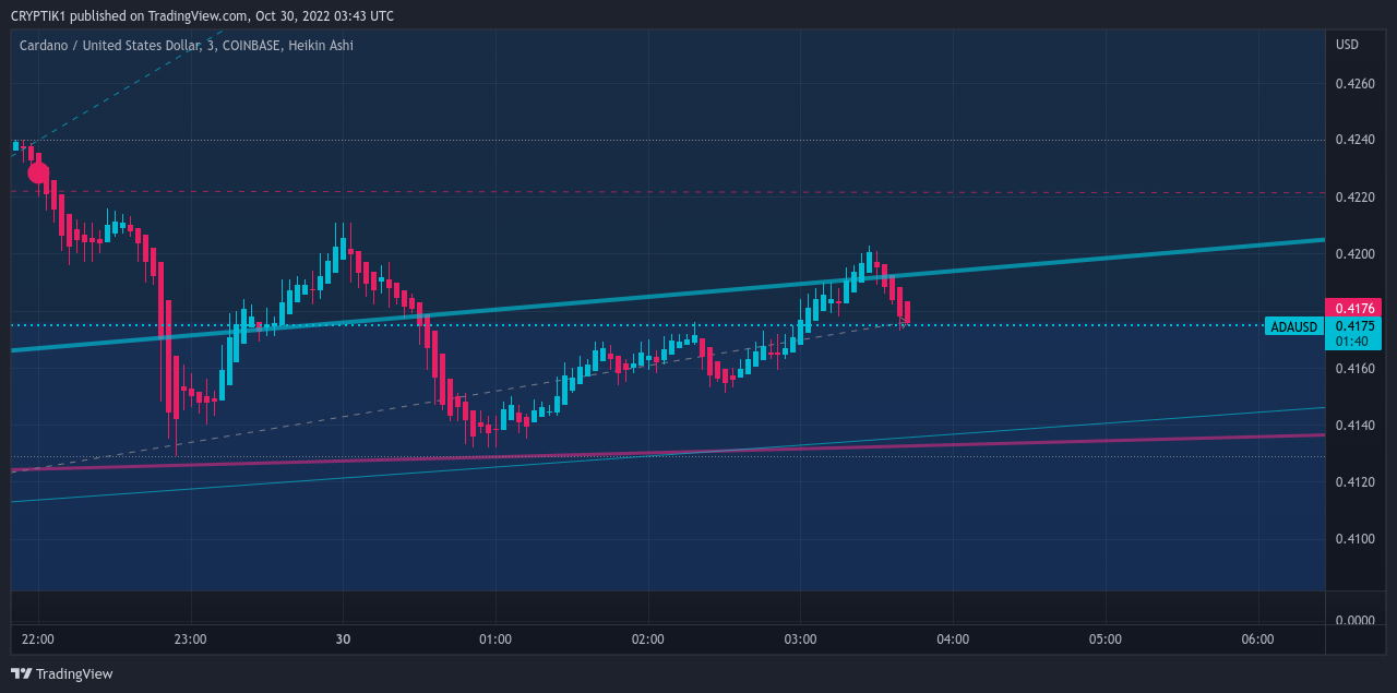COINBASE:ADAUSD Immagine del grafico by CRYPTIK1