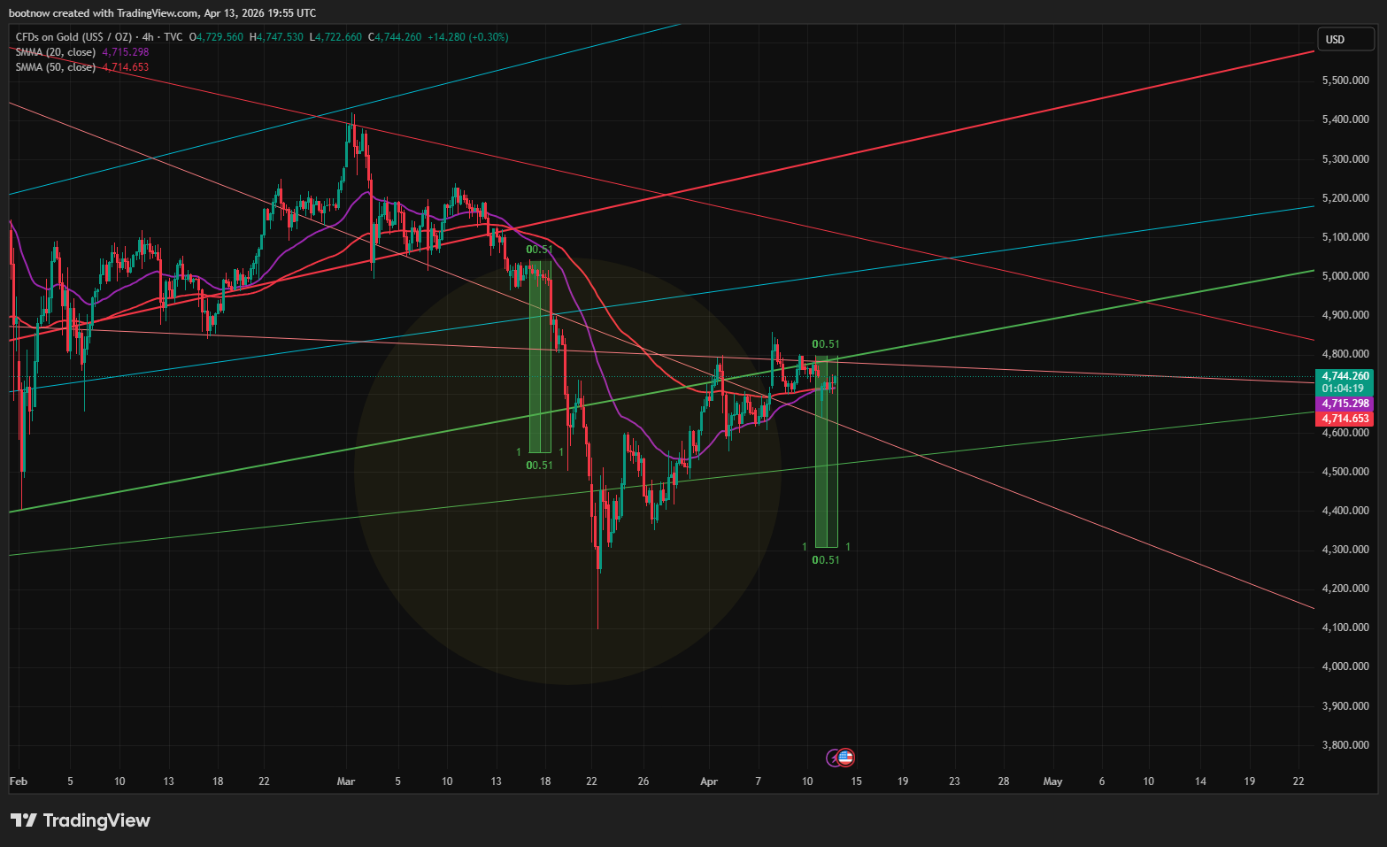 TVC:GOLD Chart Image by bootnow