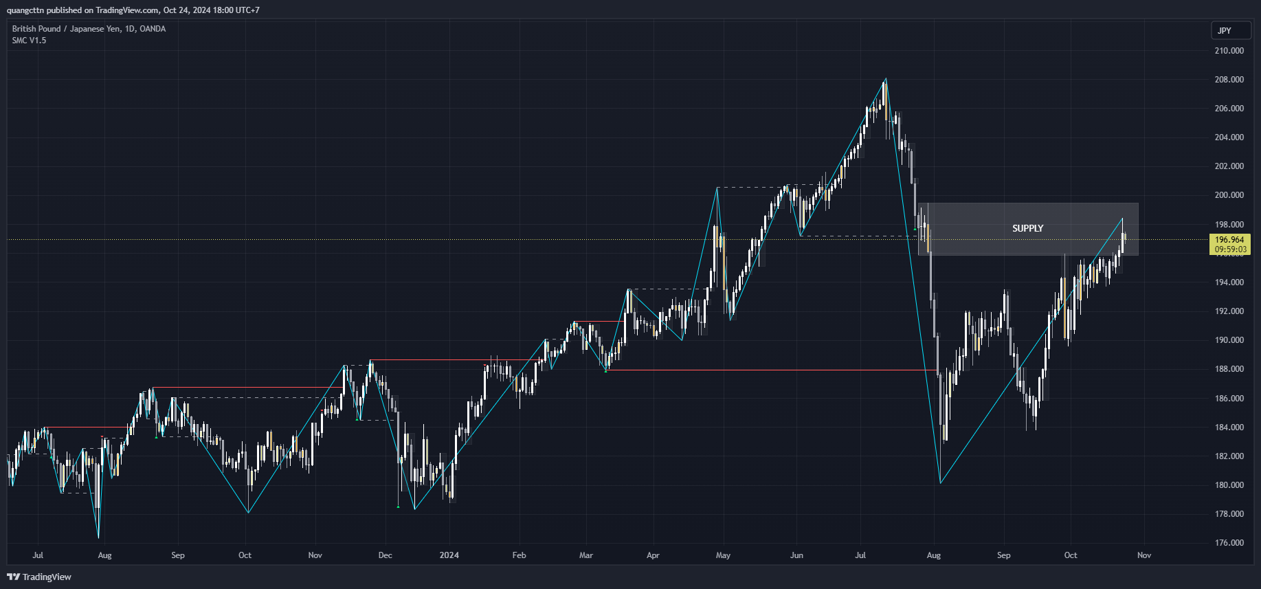 OANDA:GBPJPY Image du graphique par quangcttn