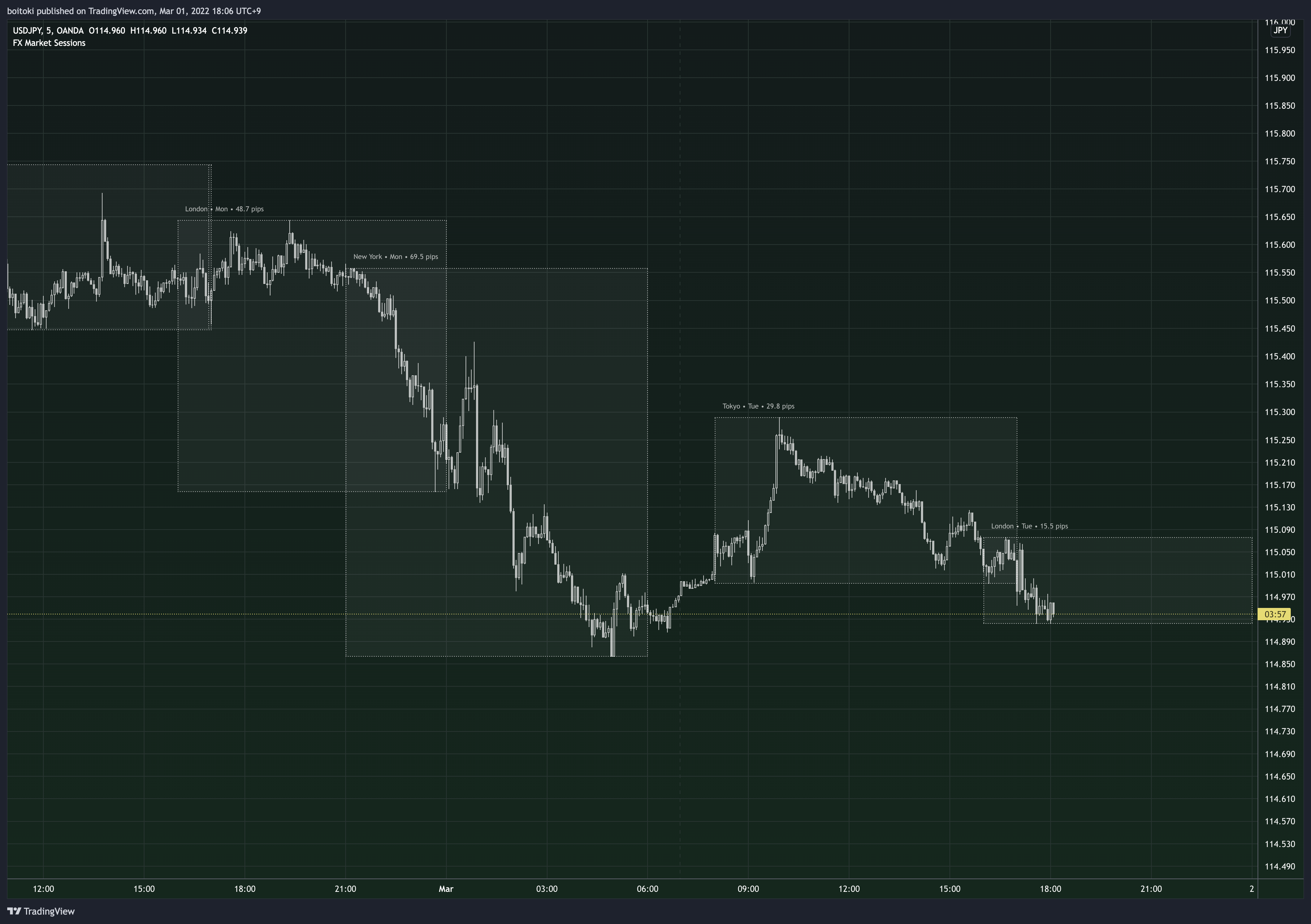 OANDA:USDJPY Chart Image by boitoki