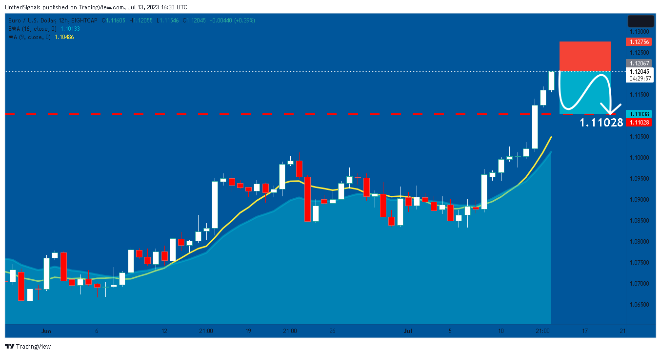EIGHTCAP:EURUSD 图表图片 由 UnitedSignals 提供