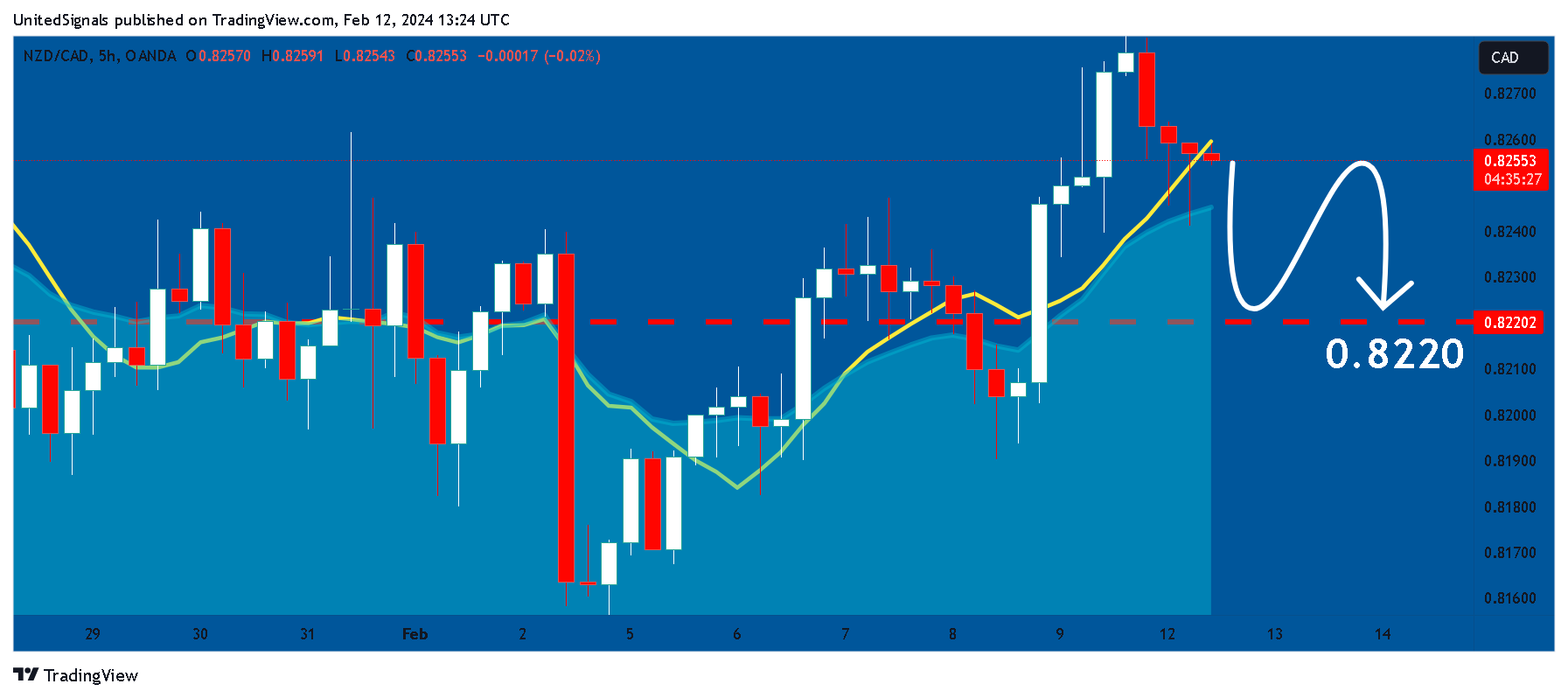 OANDA:NZDCAD Chart Image by UnitedSignals