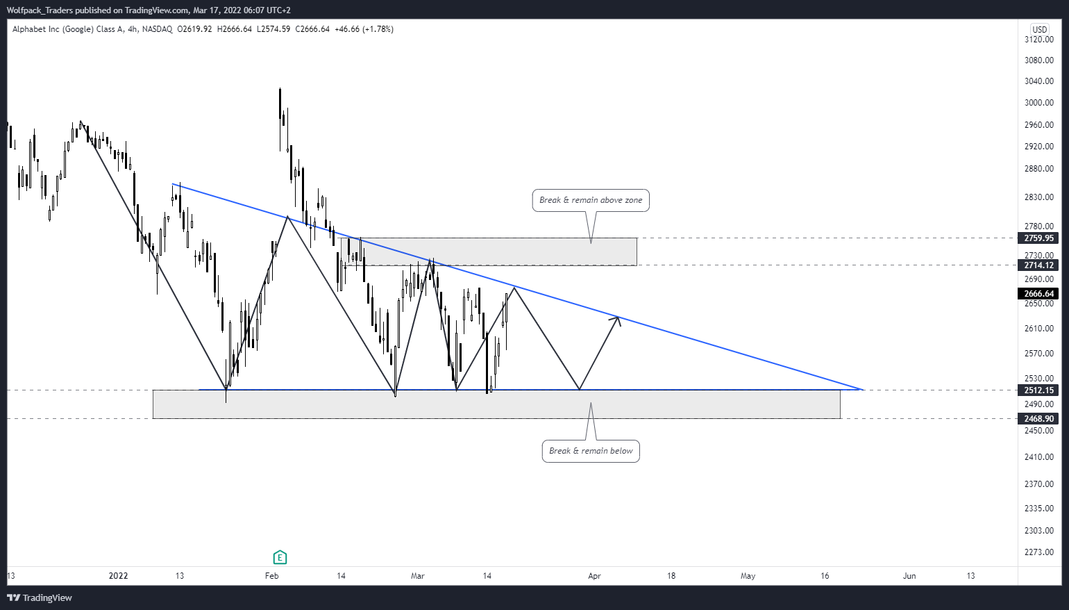 NASDAQ:GOOGL Imagen del gráfico de Wolfpack_Traders