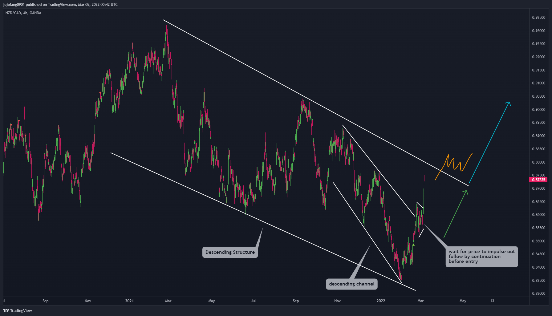 OANDA:NZDCAD Imagen del gráfico de jojofang0901