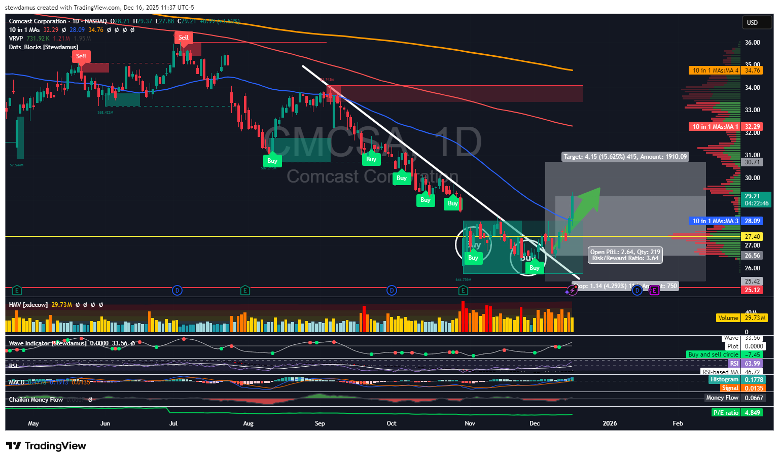 BATS:CMCSA Chart Image by stewdamus