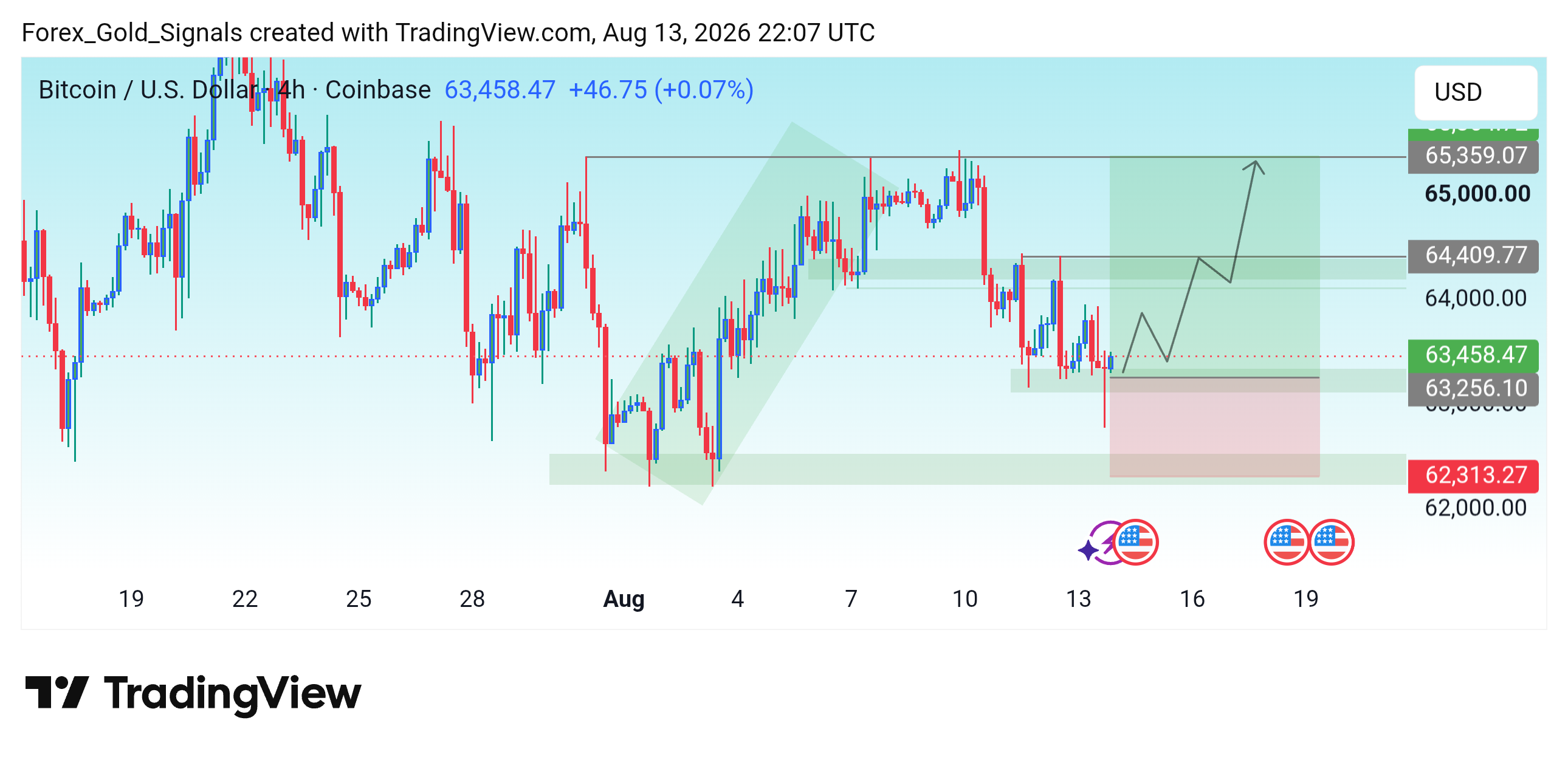 COINBASE:BTCUSD Chart Image by Forex_Gold_Signals