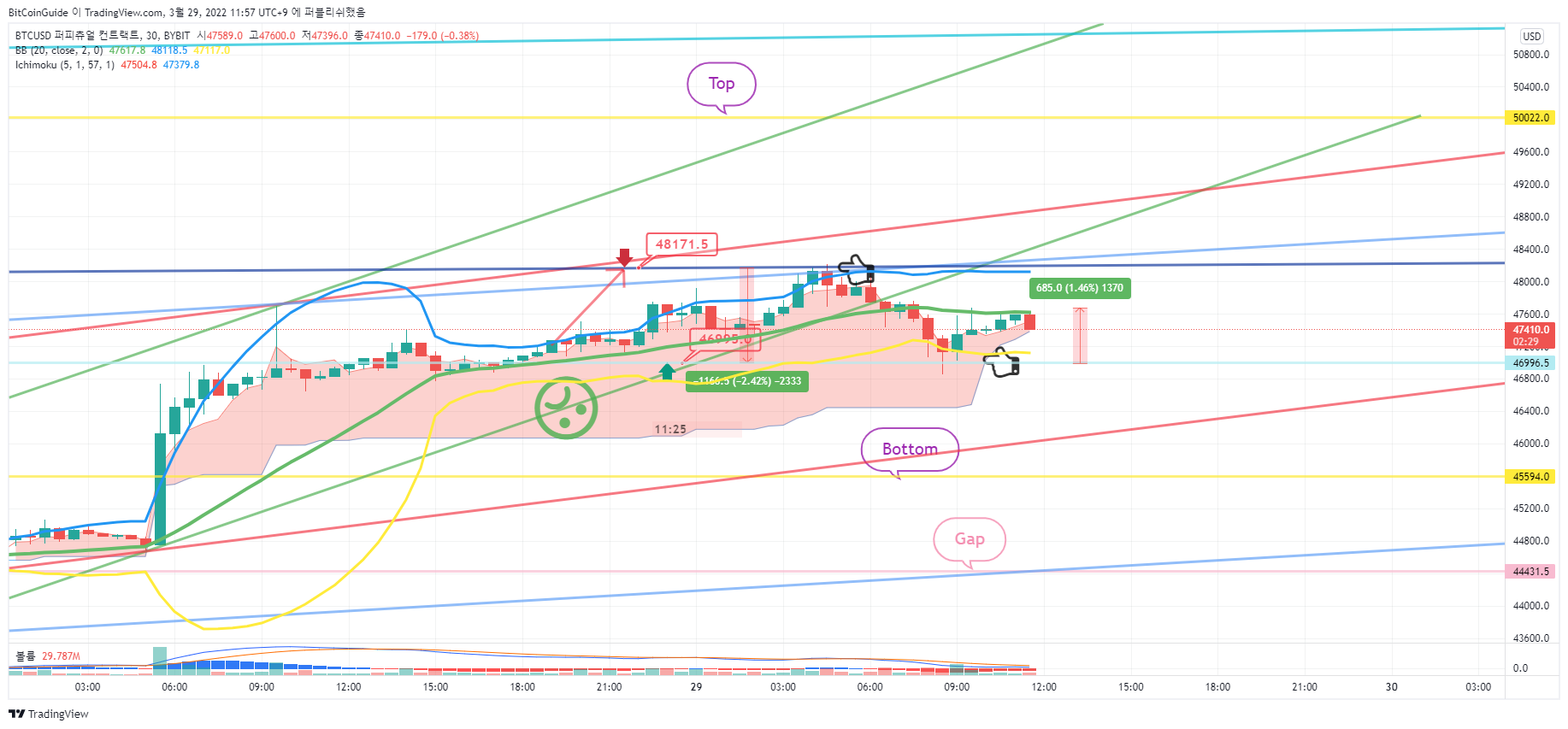 BYBIT:BTCUSD ภาพชาร์ต โดย BitCoinGuide