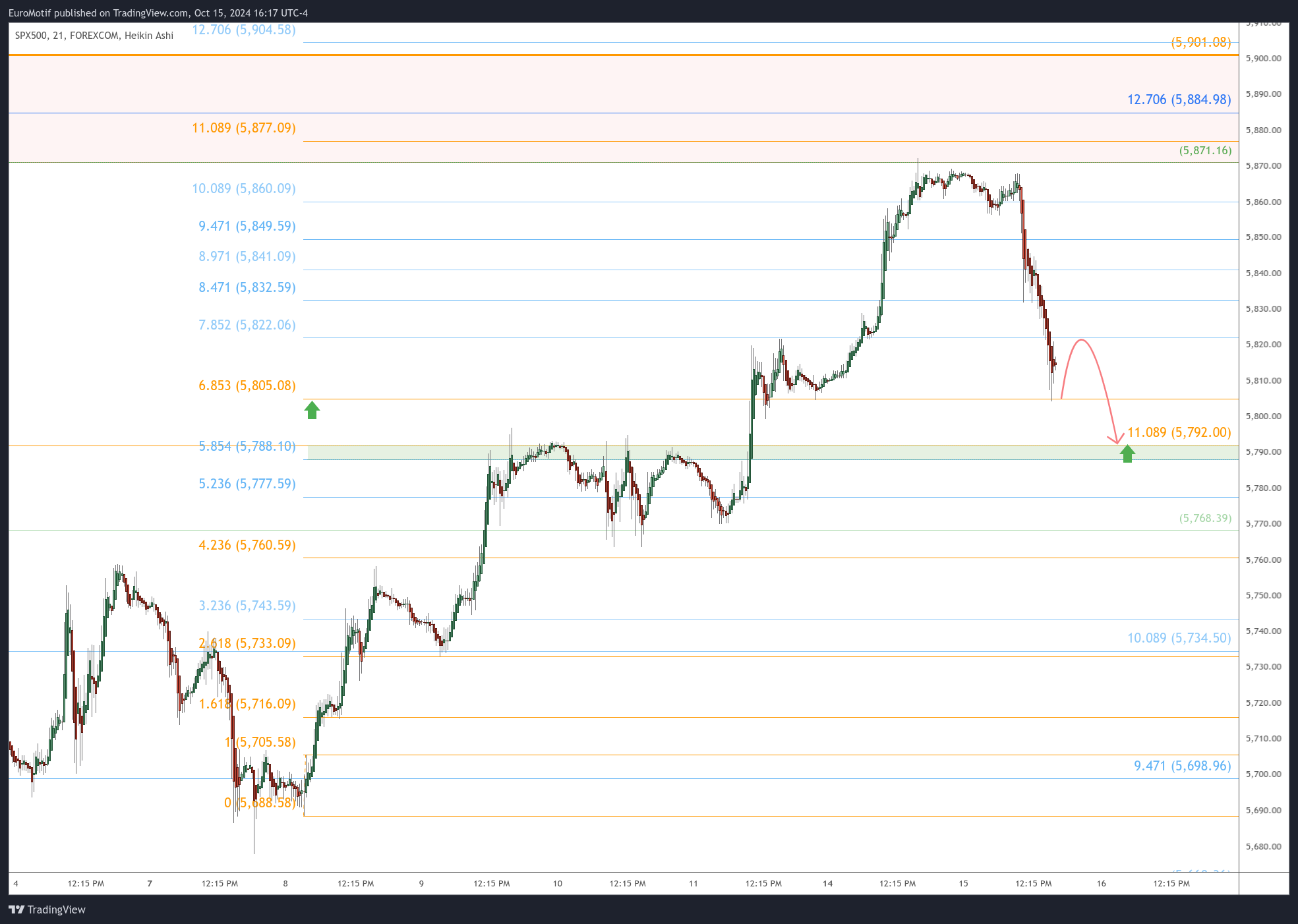 FOREXCOM:SPX500 Chart Image by EuroMotif