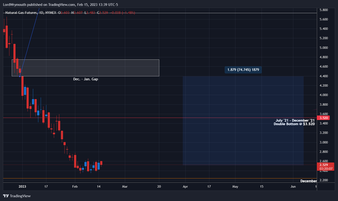LordWrymouth tarafından NYMEX:NG1! Grafik Görseli