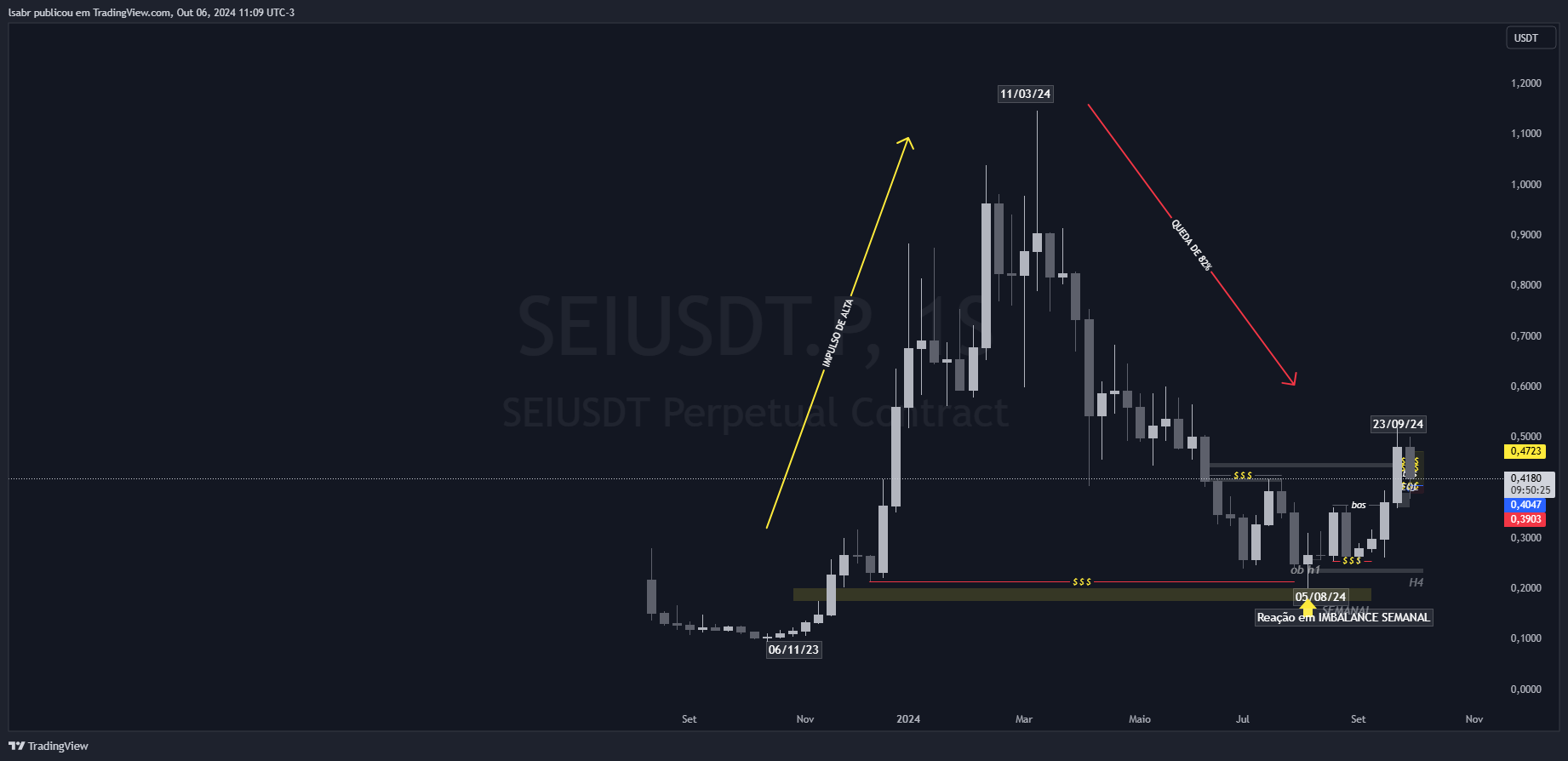 Снимок графика «BYBIT:SEIUSDT.P» от lsabr