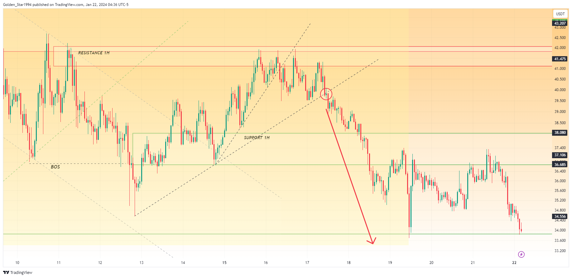 BINANCE:INJUSDT.P Chart Image by Golden_Star1994