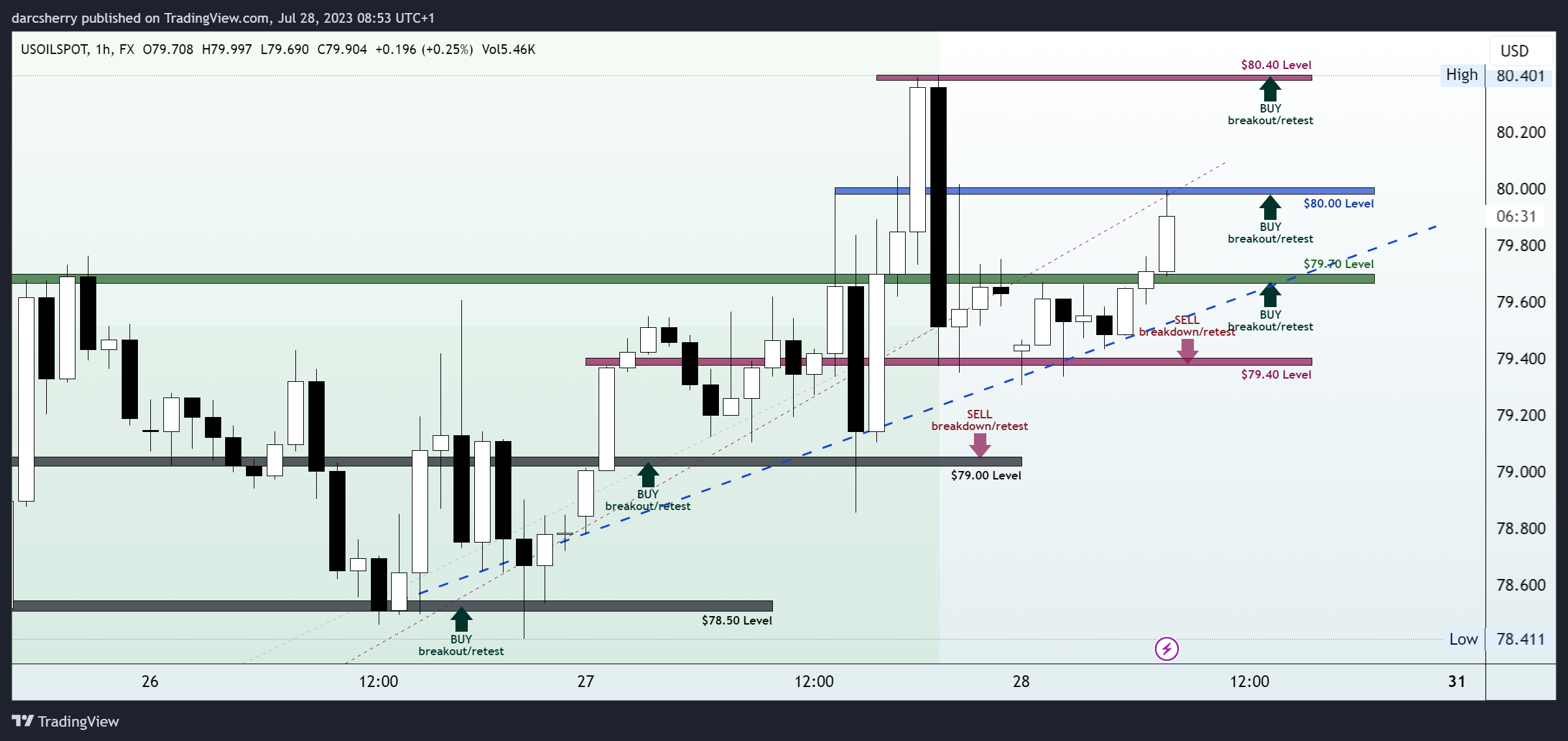 FX:USOILSPOT Chart Image by darcsherry