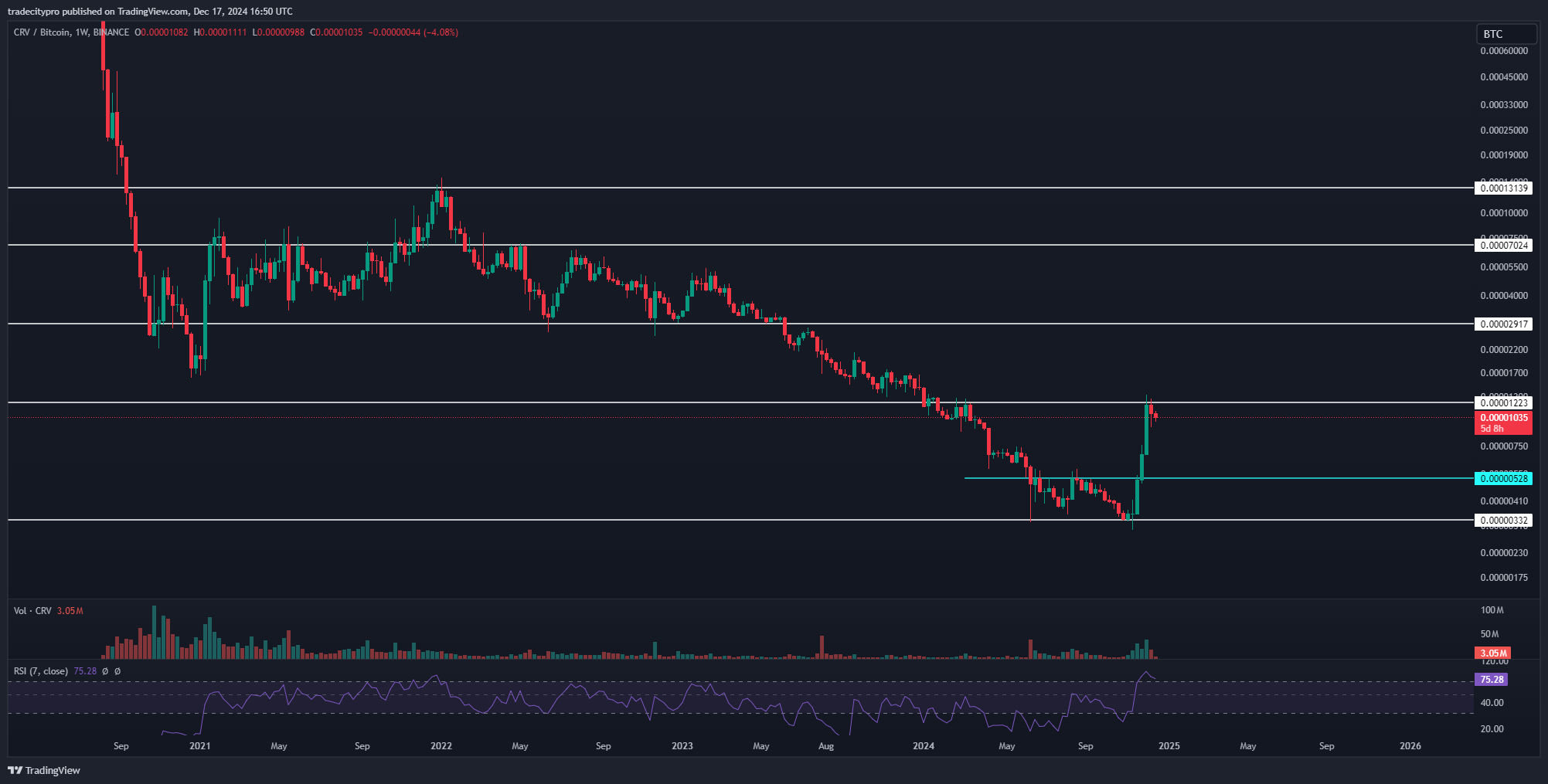 BINANCE:CRVBTC Chart Image by tradecitypro