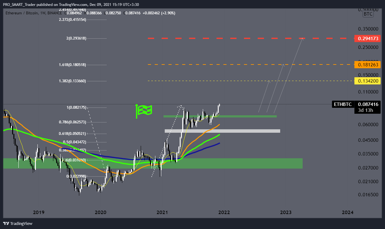 BINANCE:ETHBTC Chart Image by PRO_SMART_Trader