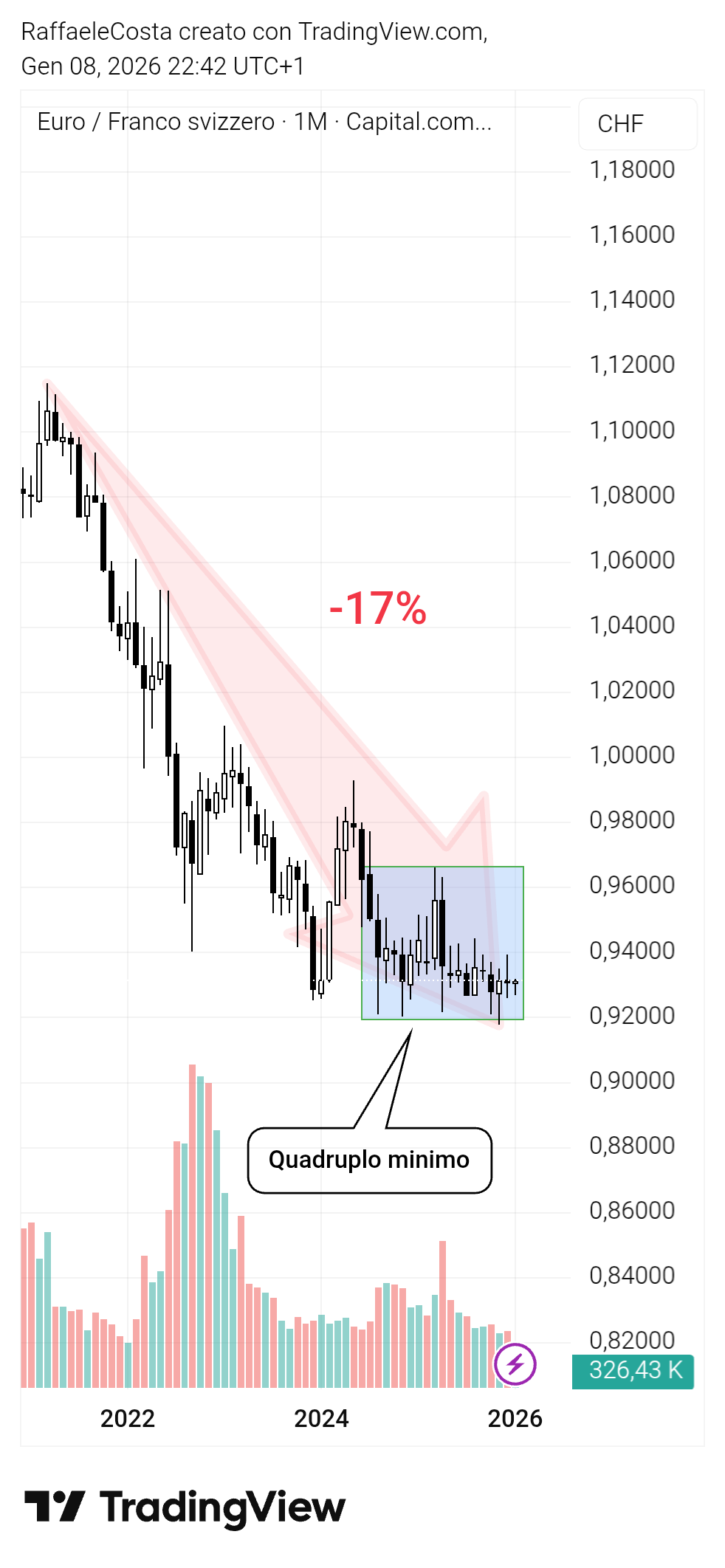 CAPITALCOM:EURCHF ‏תמונת גרף מאת RaffaeleCosta