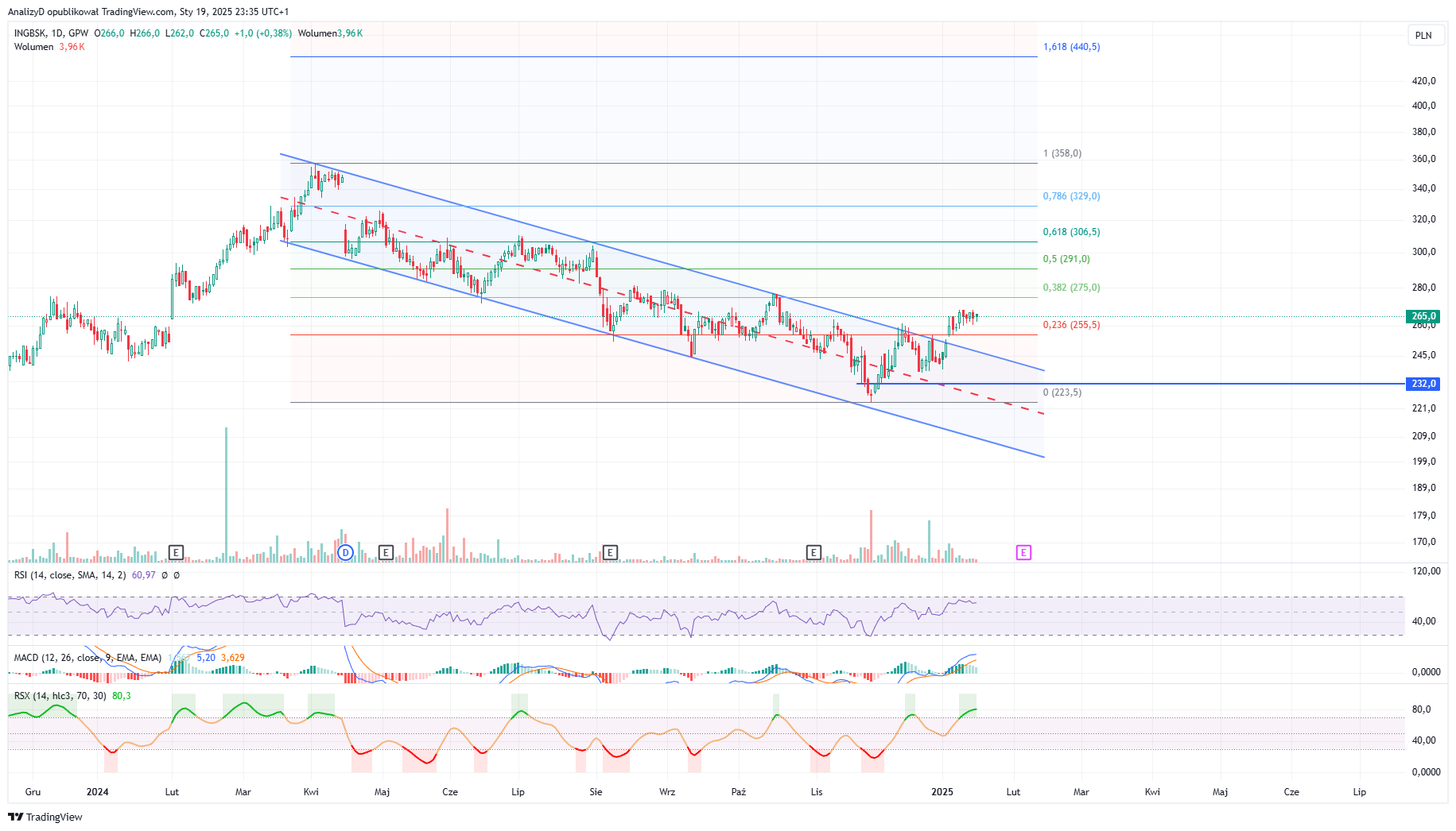 GPW:ING Chart Image by AnalizyD