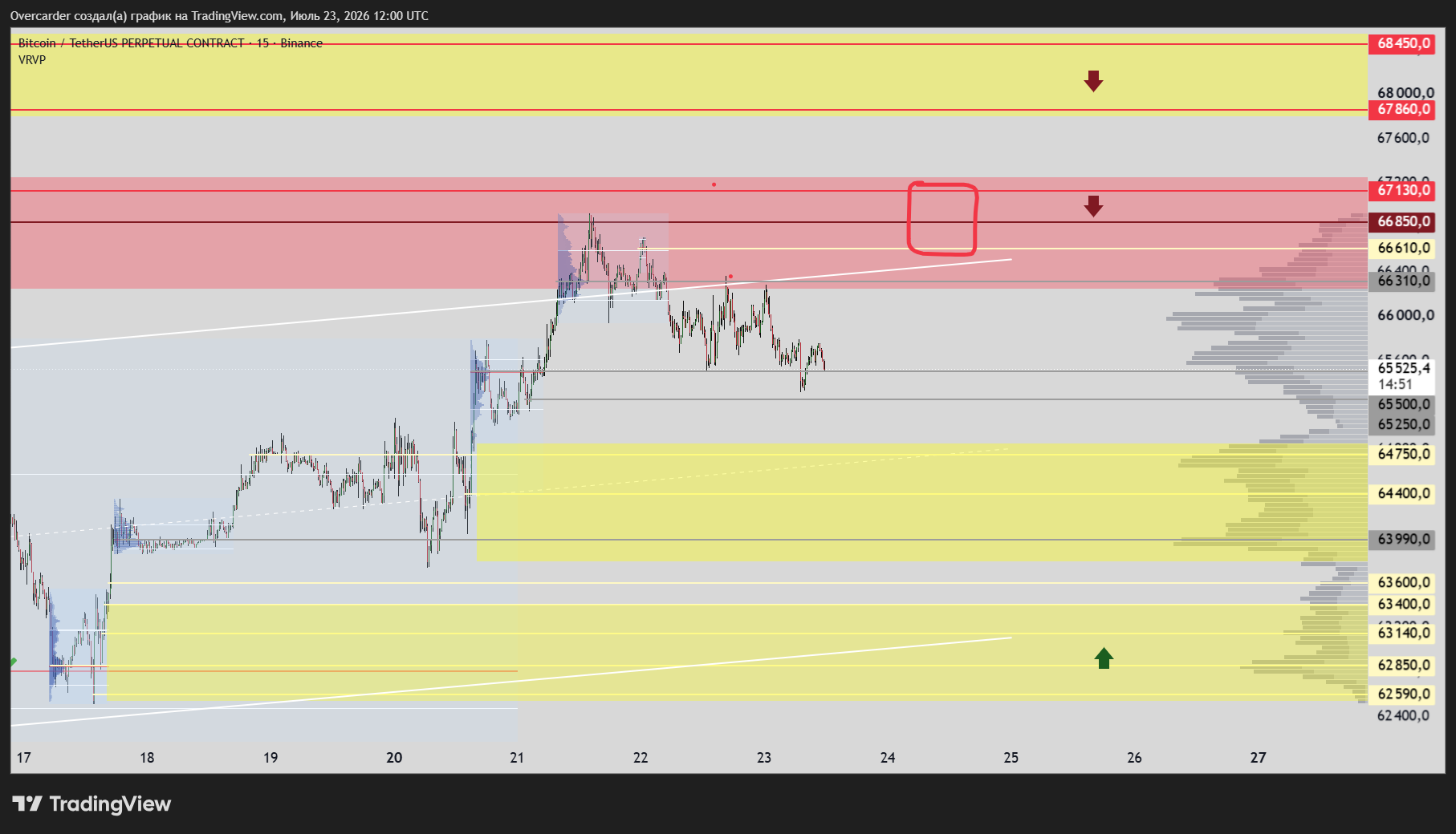 BINANCE:BTCUSDT.P Chart Image by Overcarder