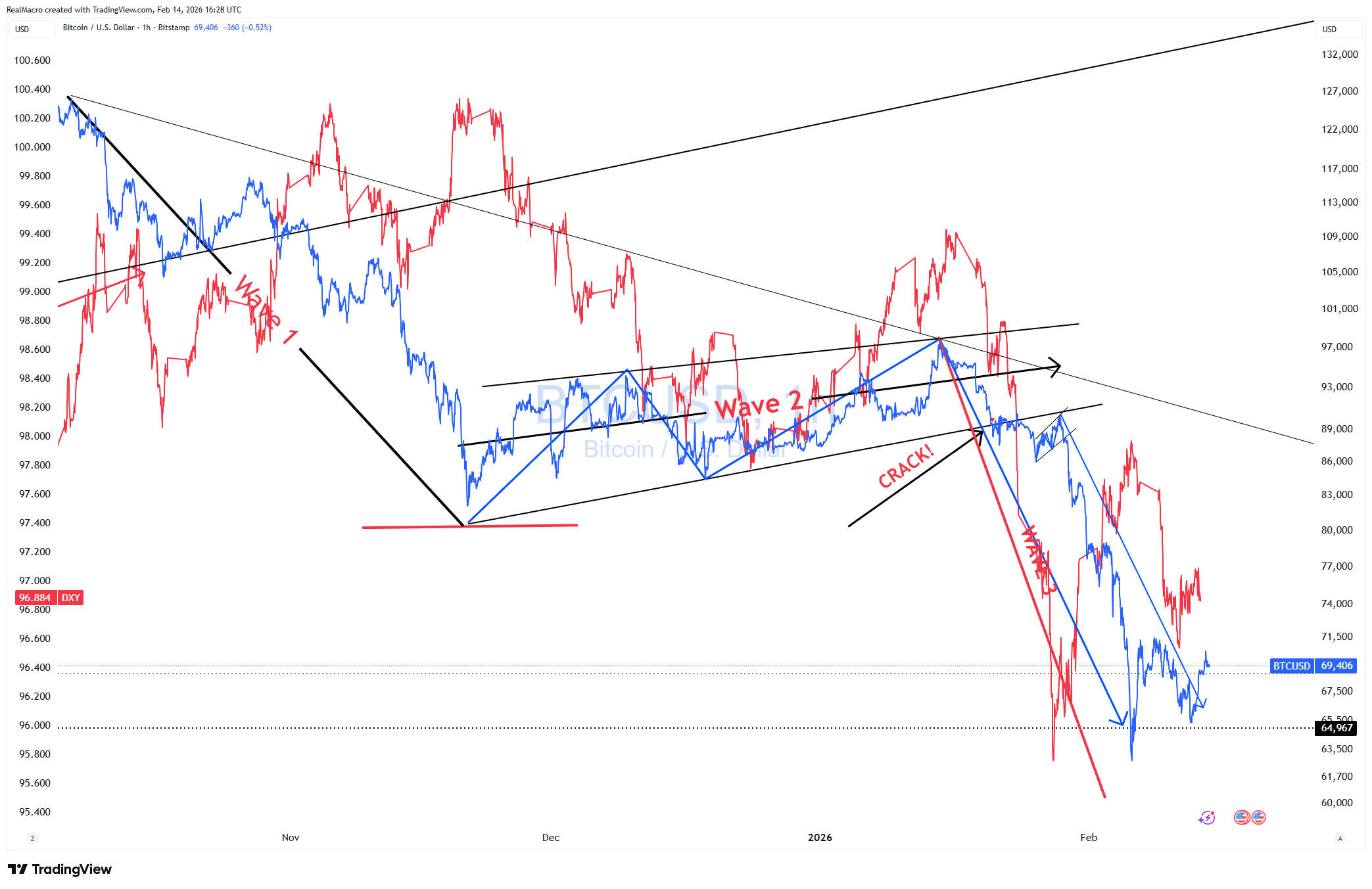 BITSTAMP:BTCUSD Chart Image by RealMacro