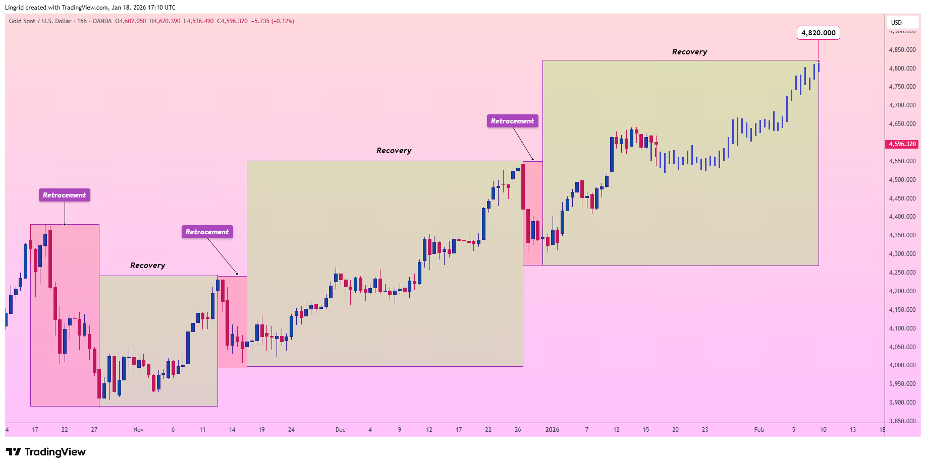 OANDA:XAUUSD Chart Image by Lingrid