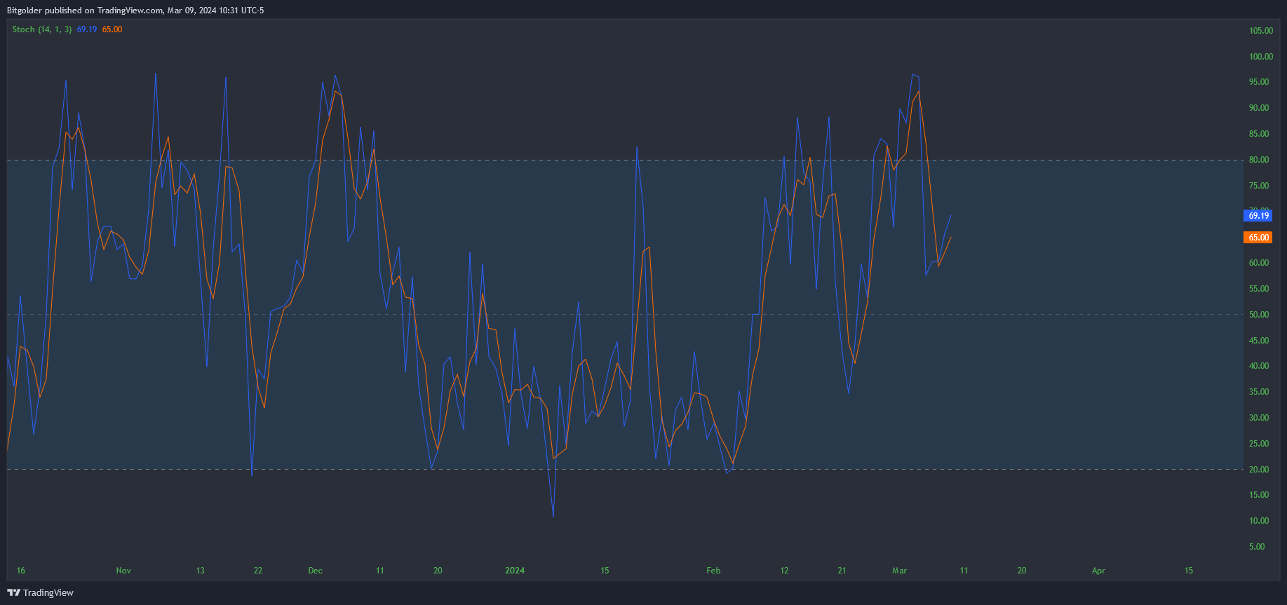 BINANCE:DOGEUSD Immagine del grafico by Bitgolder