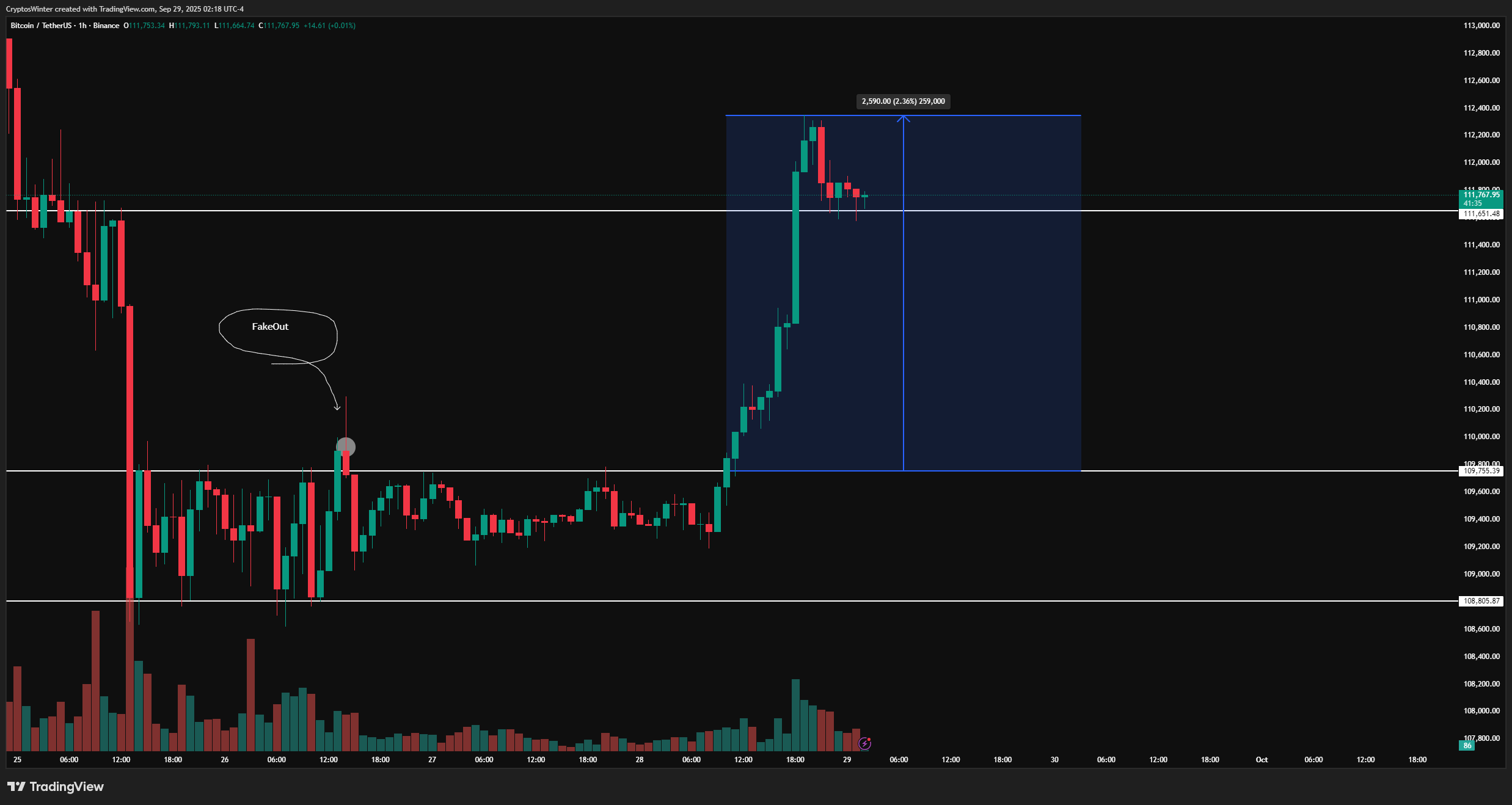 BINANCE:BTCUSDT Chart Image by FireHoseReel