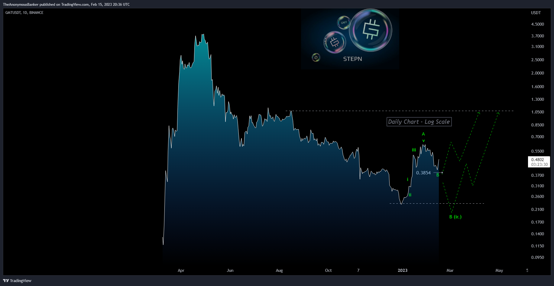 BINANCE:GMTUSDT صورة الرسم البياني by TheAnonymousBanker