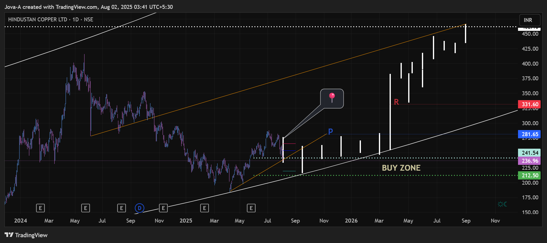 NSE:HINDCOPPER Chartbild von Jova-A