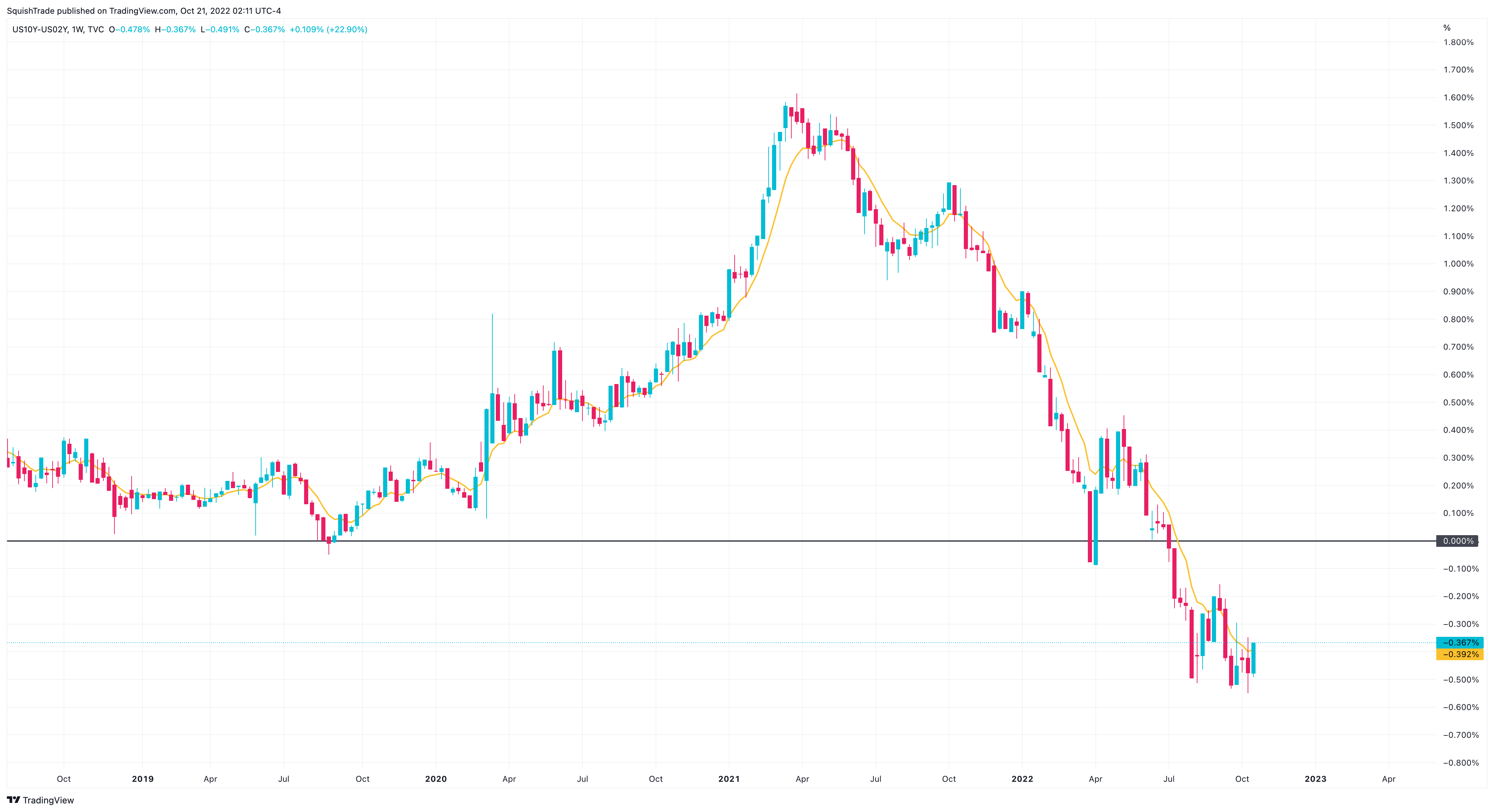TVC:US10Y-TVC:US02Y Chart Image by SquishTrade