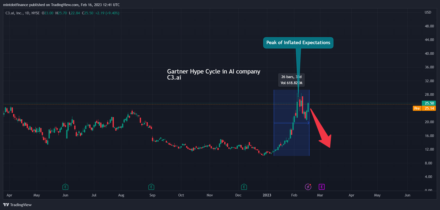 NYSE:AIチャート画像 - mintdotfinanceの投稿