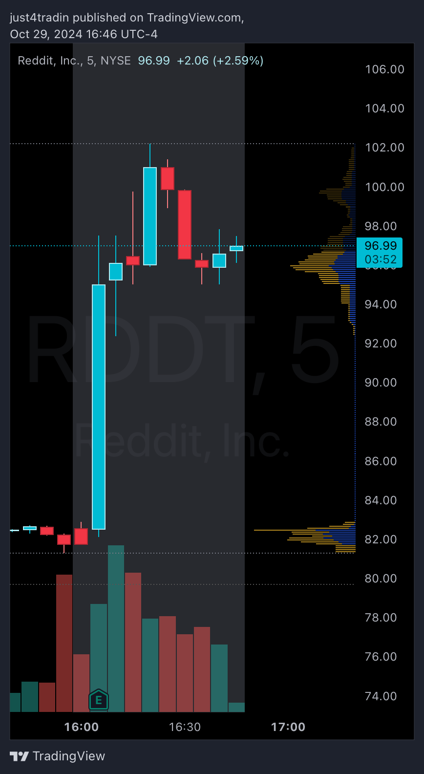NYSE:RDDT 图表图片 由 just4tradin 提供