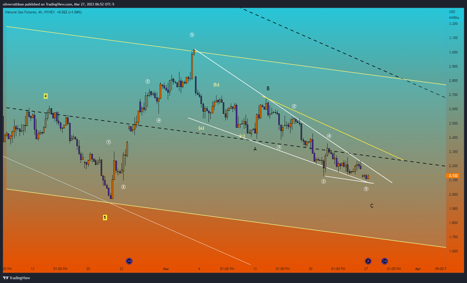 NYMEX:NG1! Chart Image by IwasDown_NowImUp