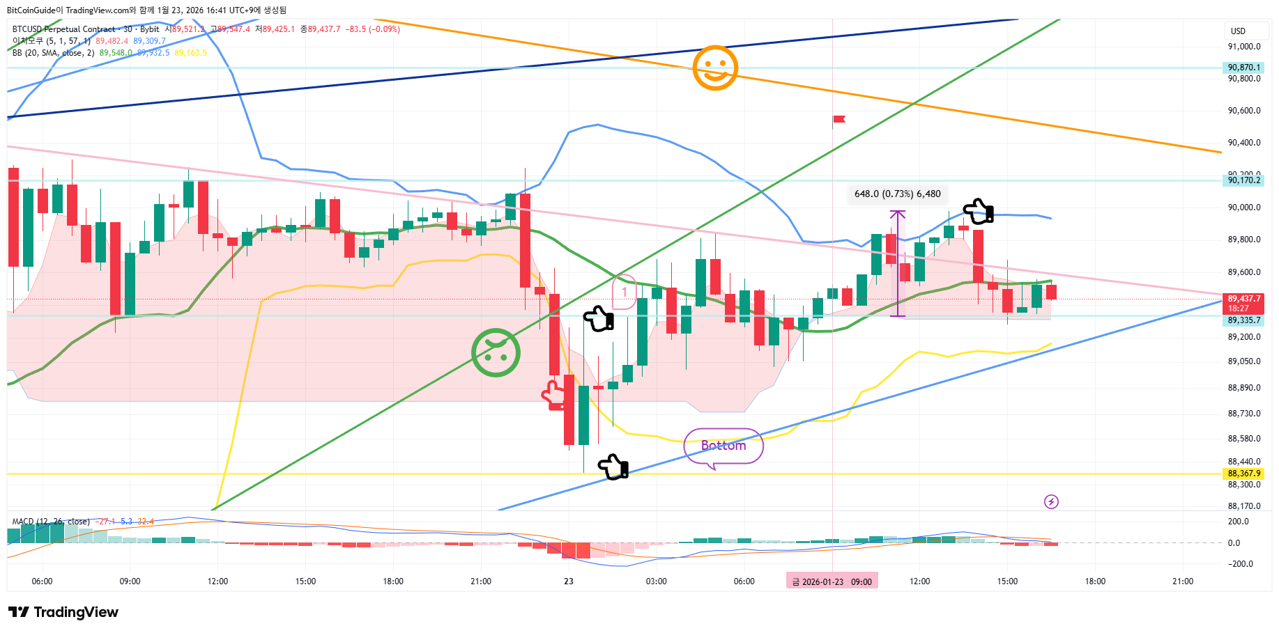 BYBIT:BTCUSD.P Chart Image by BitCoinGuide