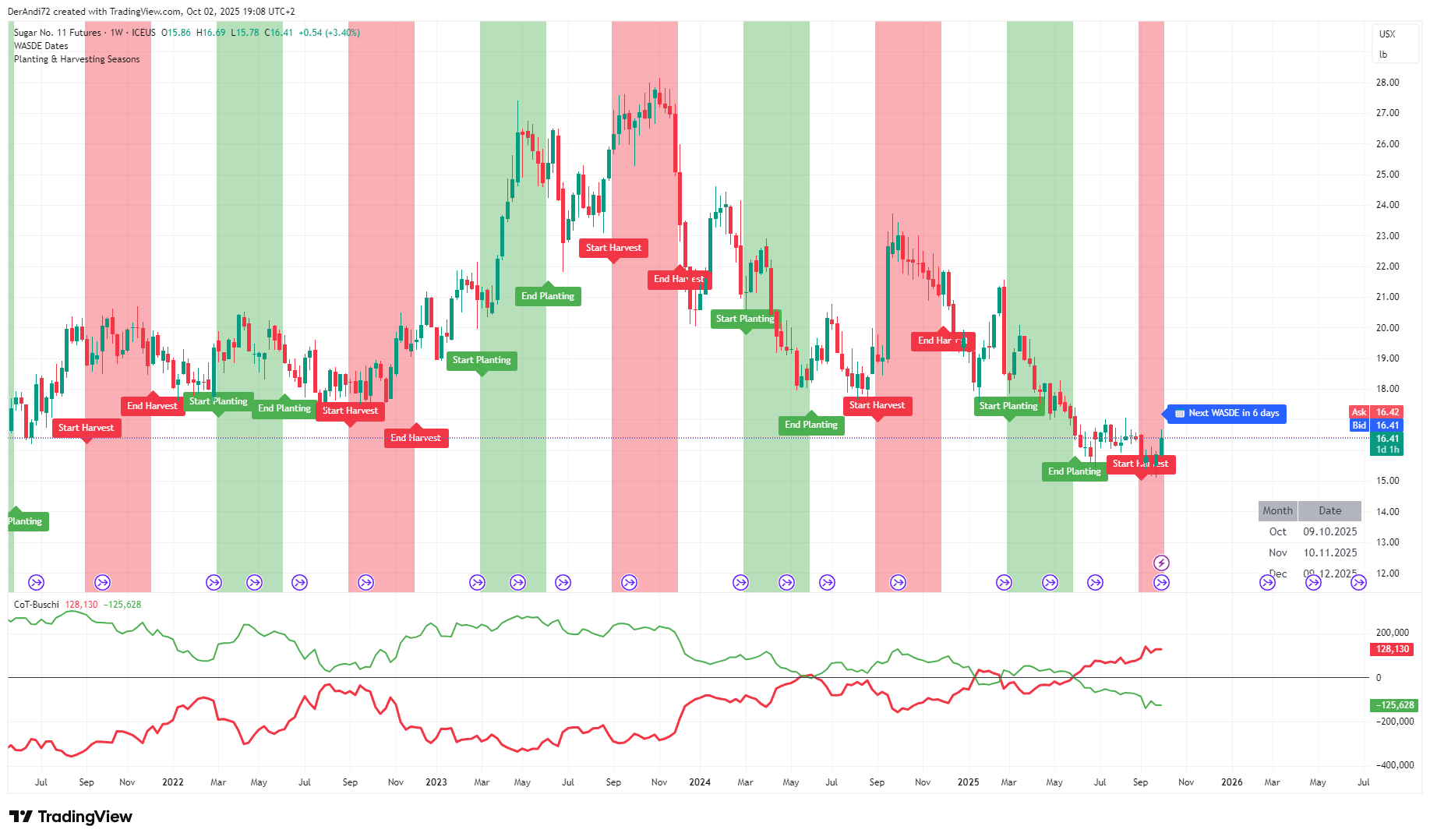 ICEUS_DLY:SB1! Chart Image by DerAndi72